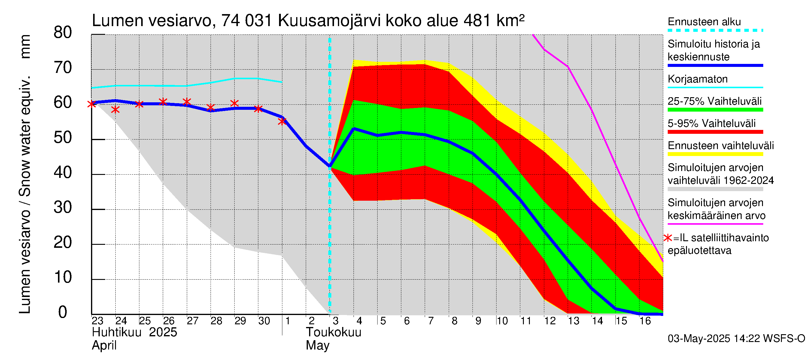 Vienan Kemin vesistöalue - Kuusamojärvi: Lumen vesiarvo