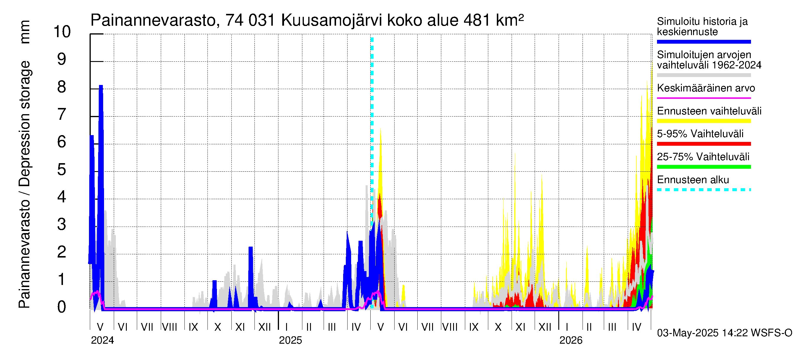 Vienan Kemin vesistöalue - Kuusamojärvi: Painannevarasto