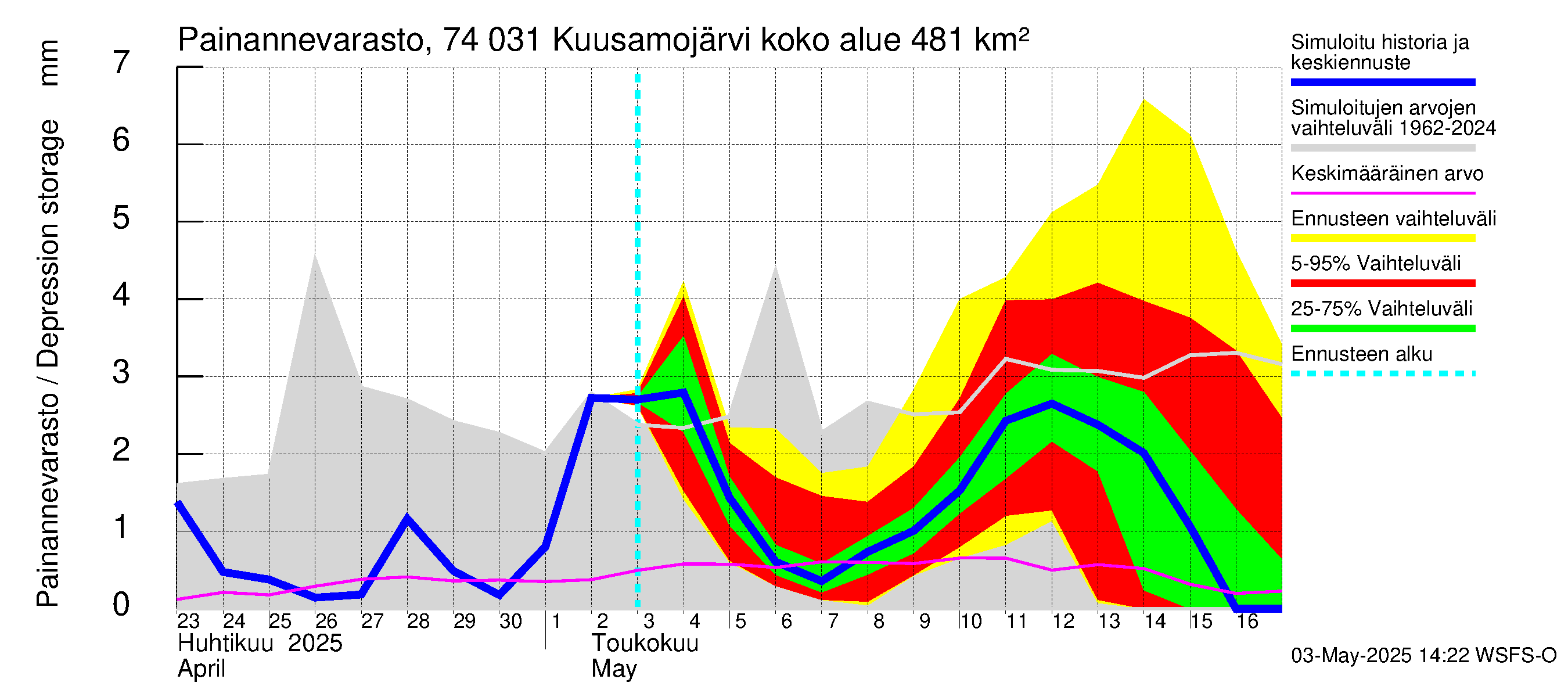 Vienan Kemin vesistöalue - Kuusamojärvi: Painannevarasto
