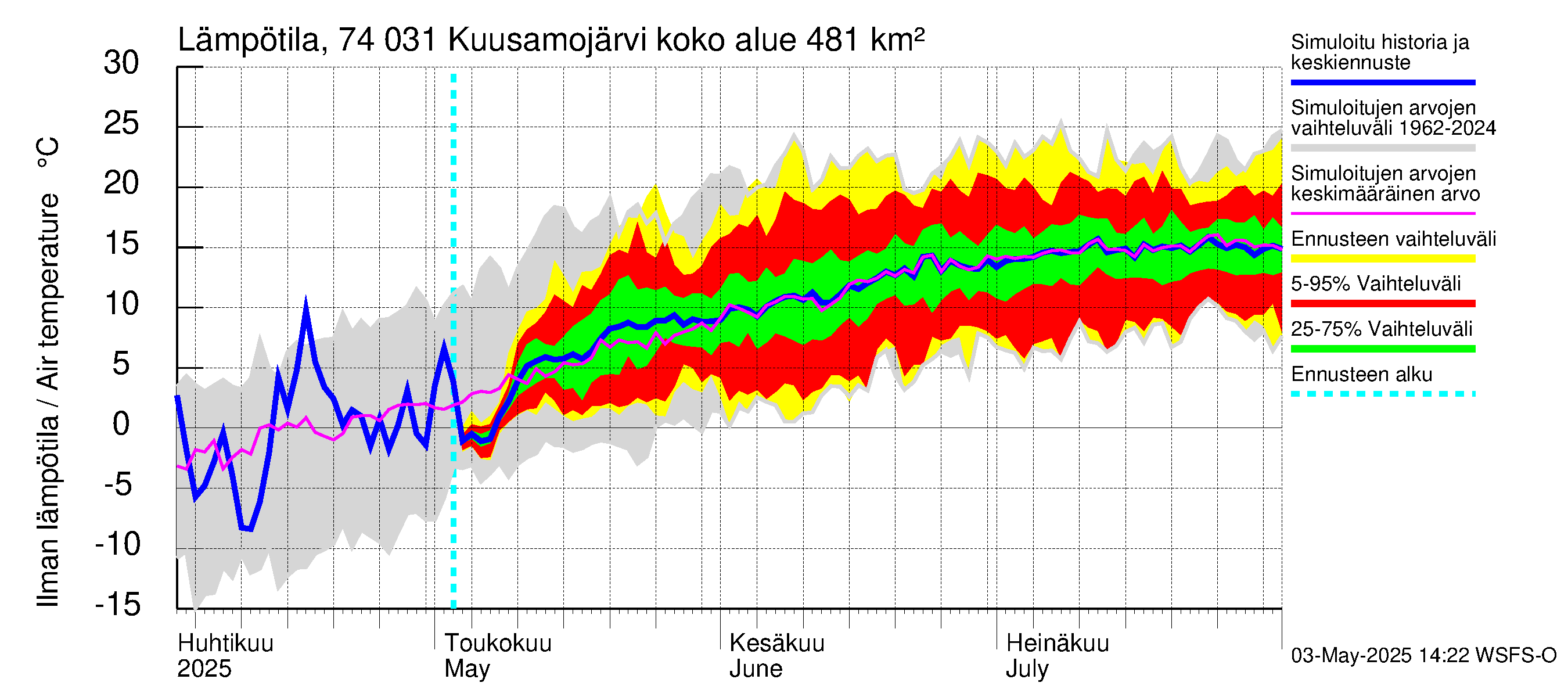 Vienan Kemin vesistöalue - Kuusamojärvi: Ilman lämpötila