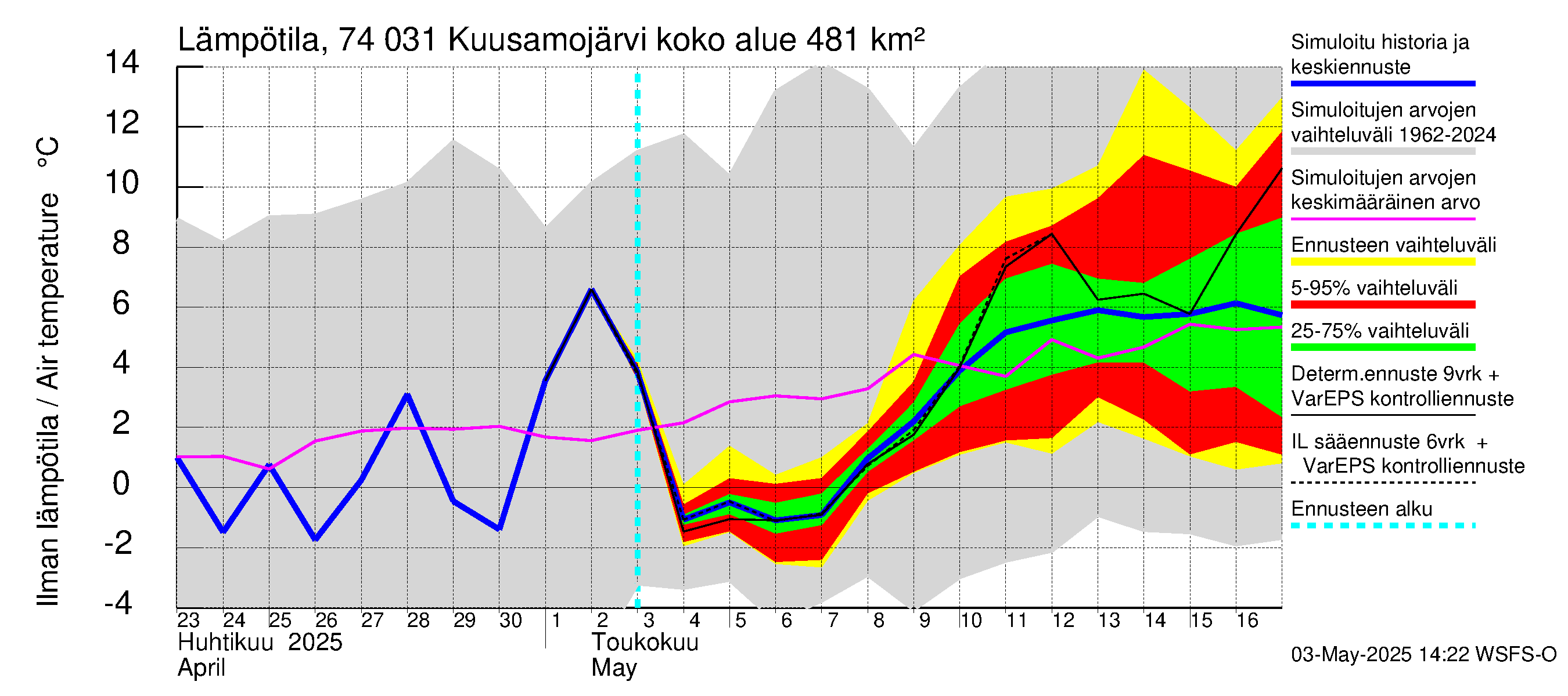 Vienan Kemin vesistöalue - Kuusamojärvi: Ilman lämpötila