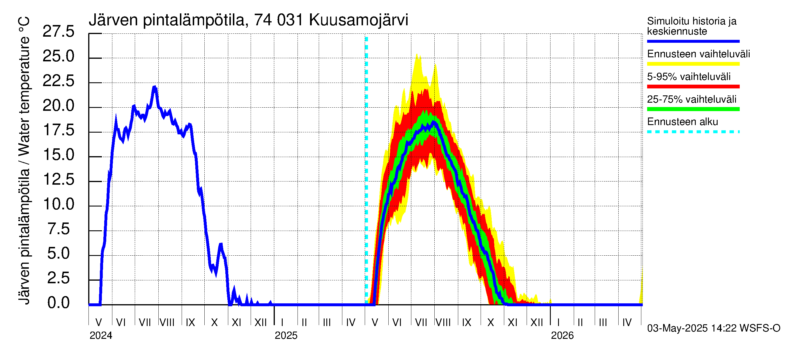 Vienan Kemin vesistöalue - Kuusamojärvi: Järven pintalämpötila