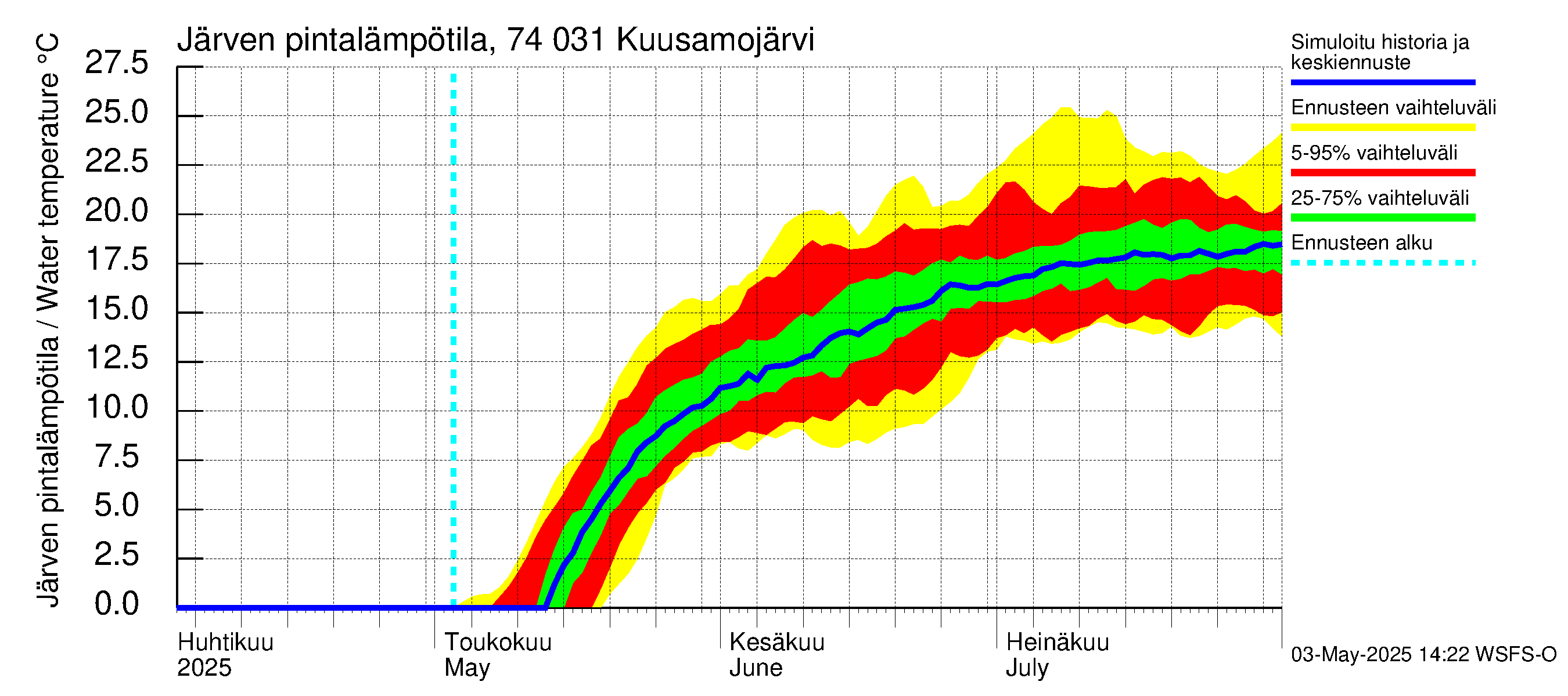 Vienan Kemin vesistöalue - Kuusamojärvi: Järven pintalämpötila