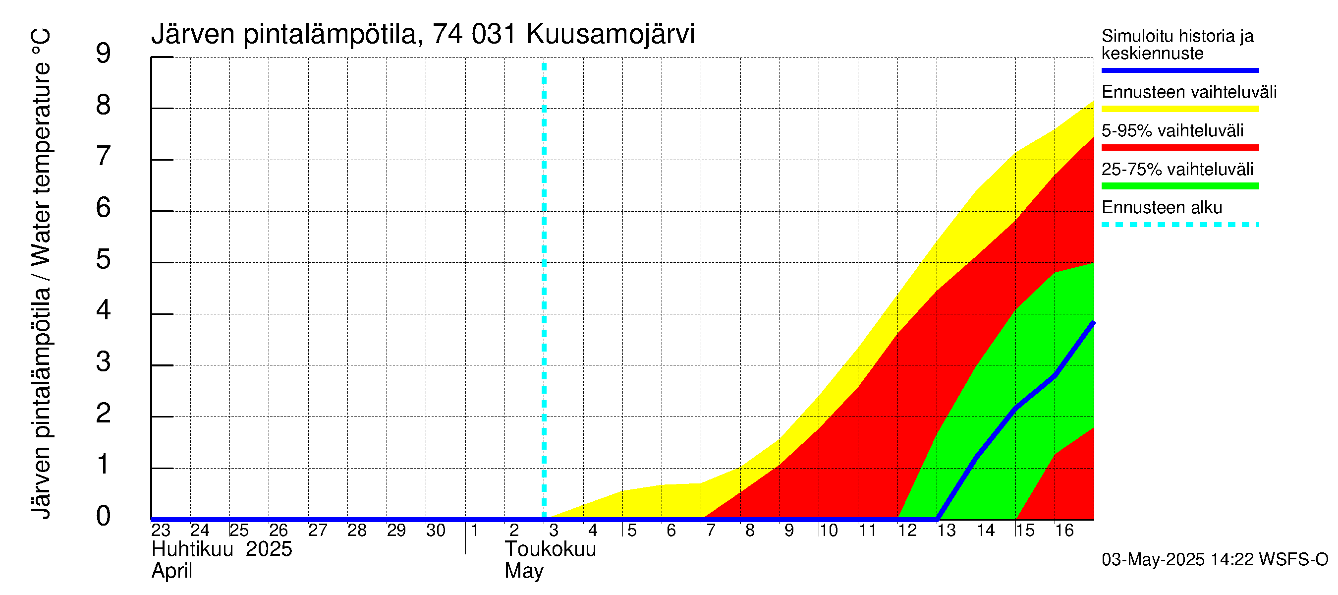 Vienan Kemin vesistöalue - Kuusamojärvi: Järven pintalämpötila