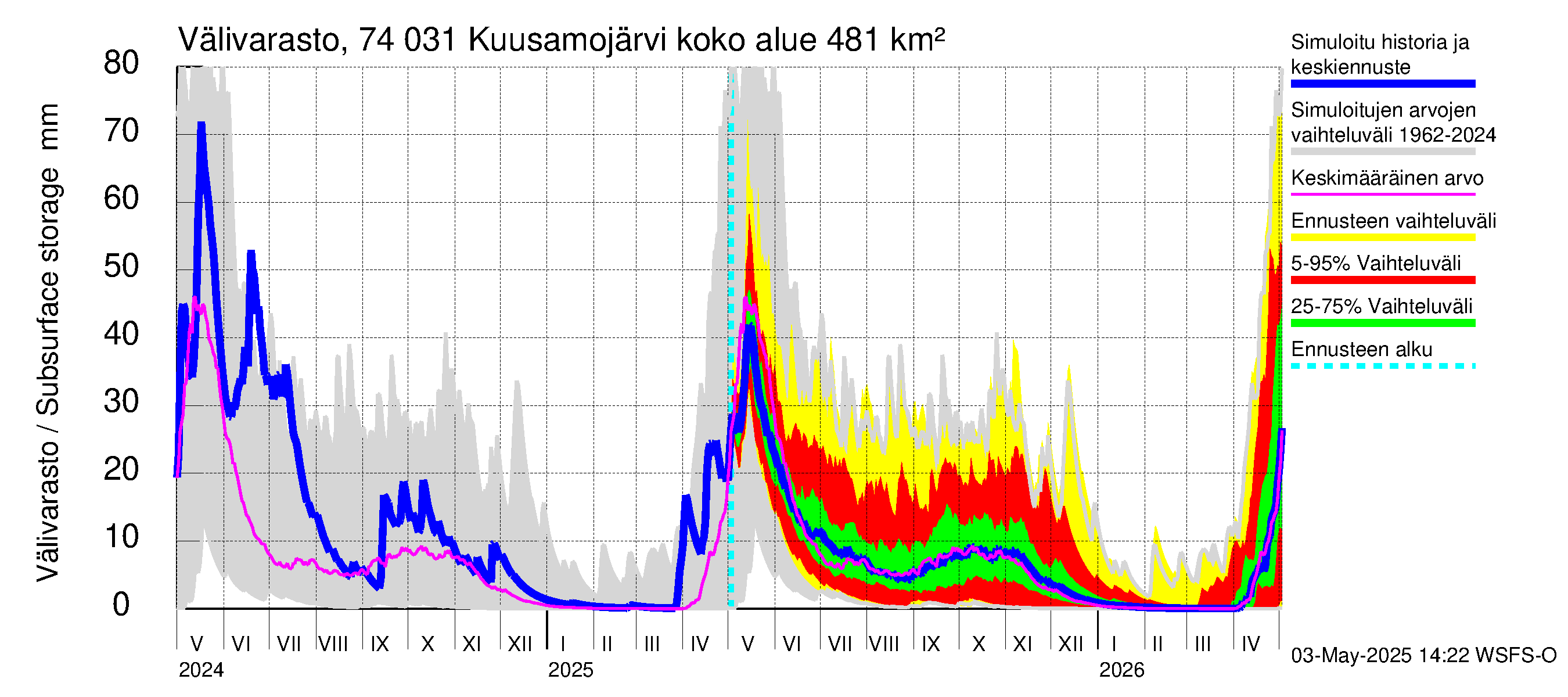 Vienan Kemin vesistöalue - Kuusamojärvi: Välivarasto