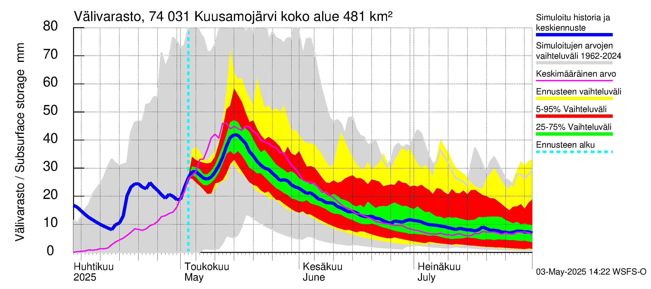 Vienan Kemin vesistöalue - Kuusamojärvi: Välivarasto