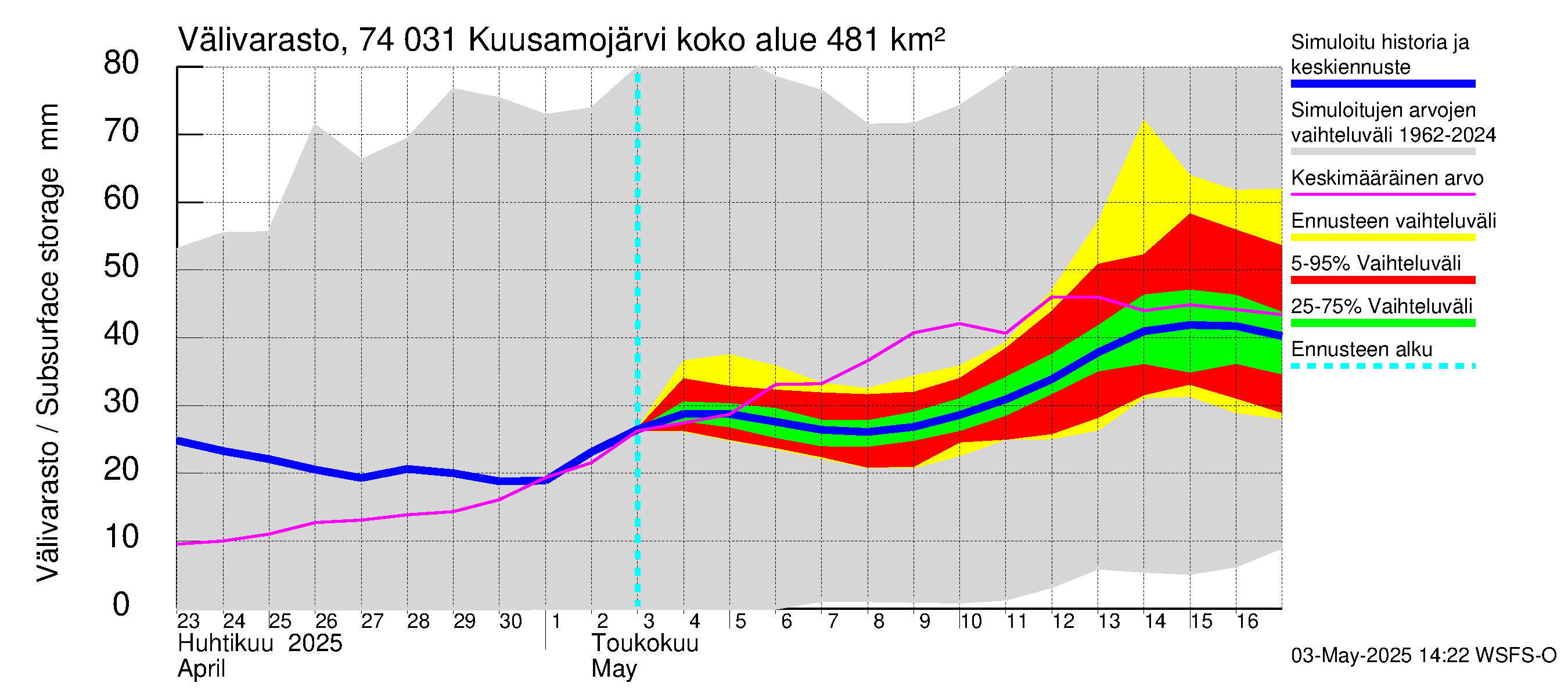 Vienan Kemin vesistöalue - Kuusamojärvi: Välivarasto