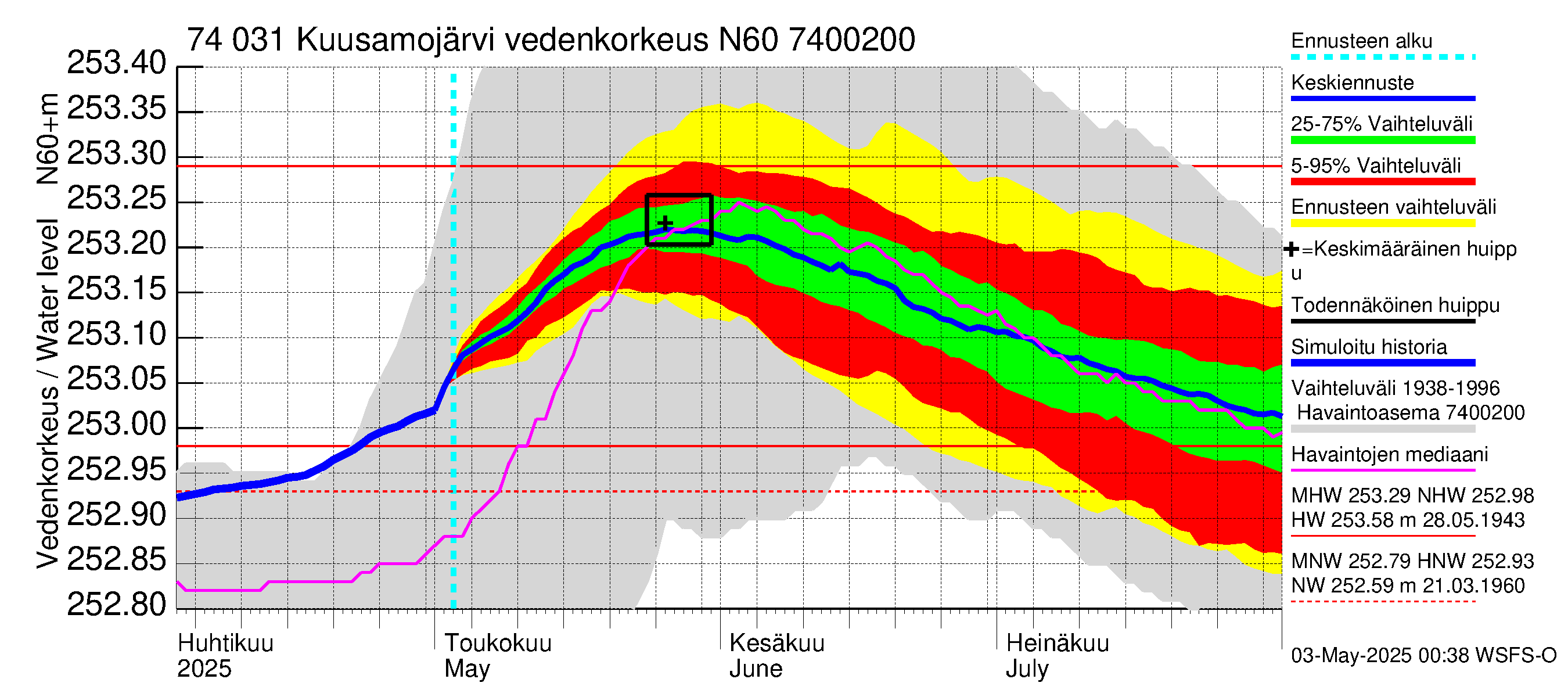Vienan Kemin vesistöalue - Kuusamojärvi: Vedenkorkeus - jakaumaennuste