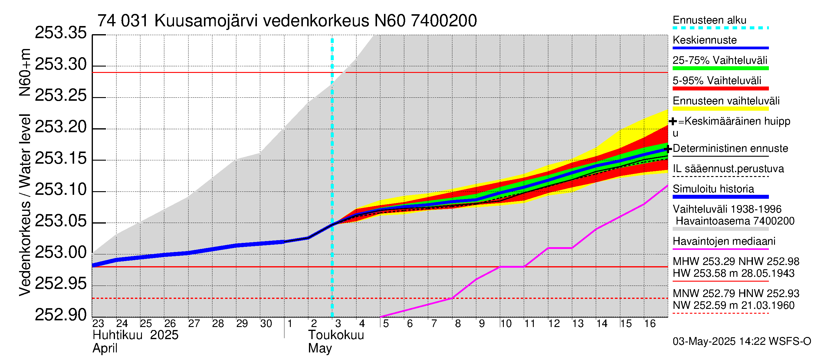 Vienan Kemin vesistöalue - Kuusamojärvi: Vedenkorkeus - jakaumaennuste