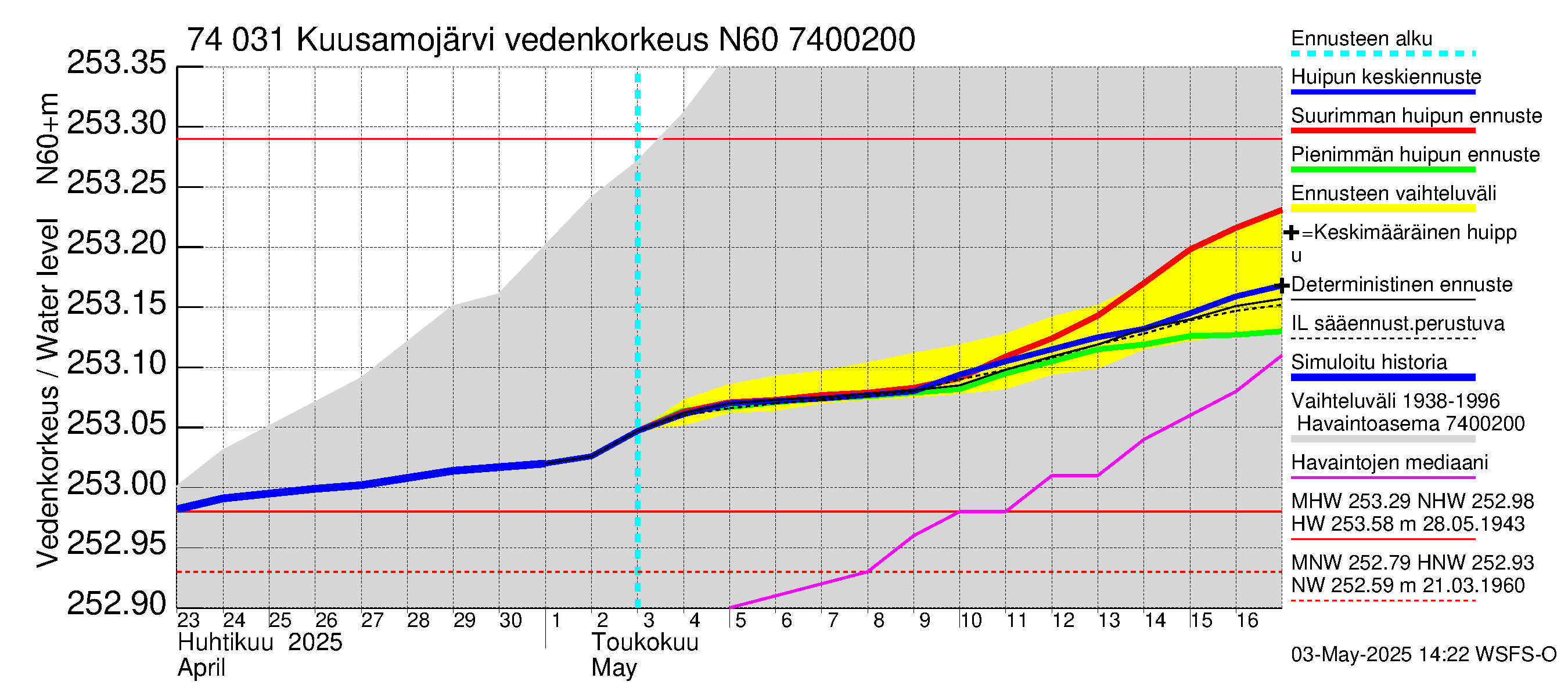 Vienan Kemin vesistöalue - Kuusamojärvi: Vedenkorkeus - huippujen keski- ja ääriennusteet
