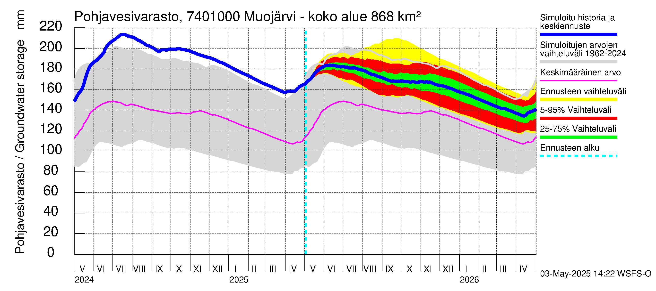 Vienan Kemin vesistöalue - Muojärvi - luusua: Pohjavesivarasto