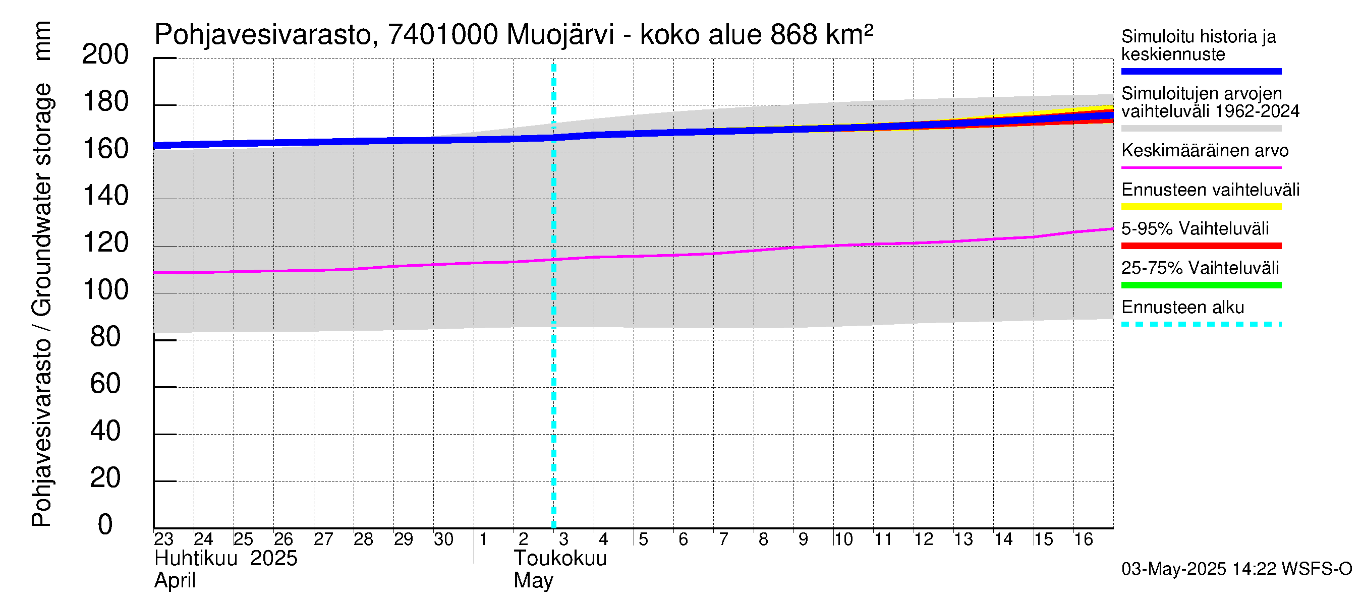 Vienan Kemin vesistöalue - Muojärvi - luusua: Pohjavesivarasto