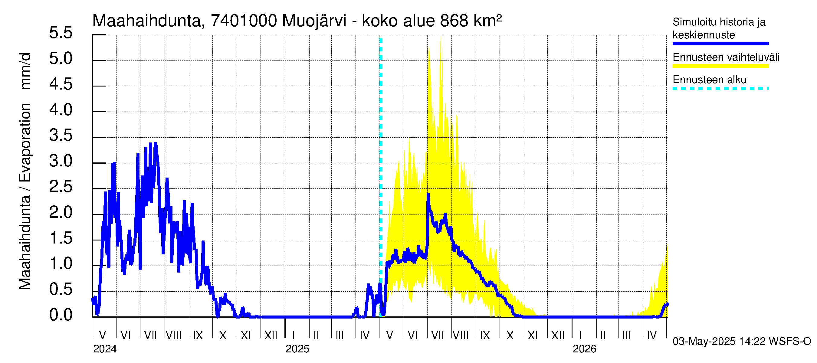 Vienan Kemin vesistöalue - Muojärvi - luusua: Haihdunta maa-alueelta