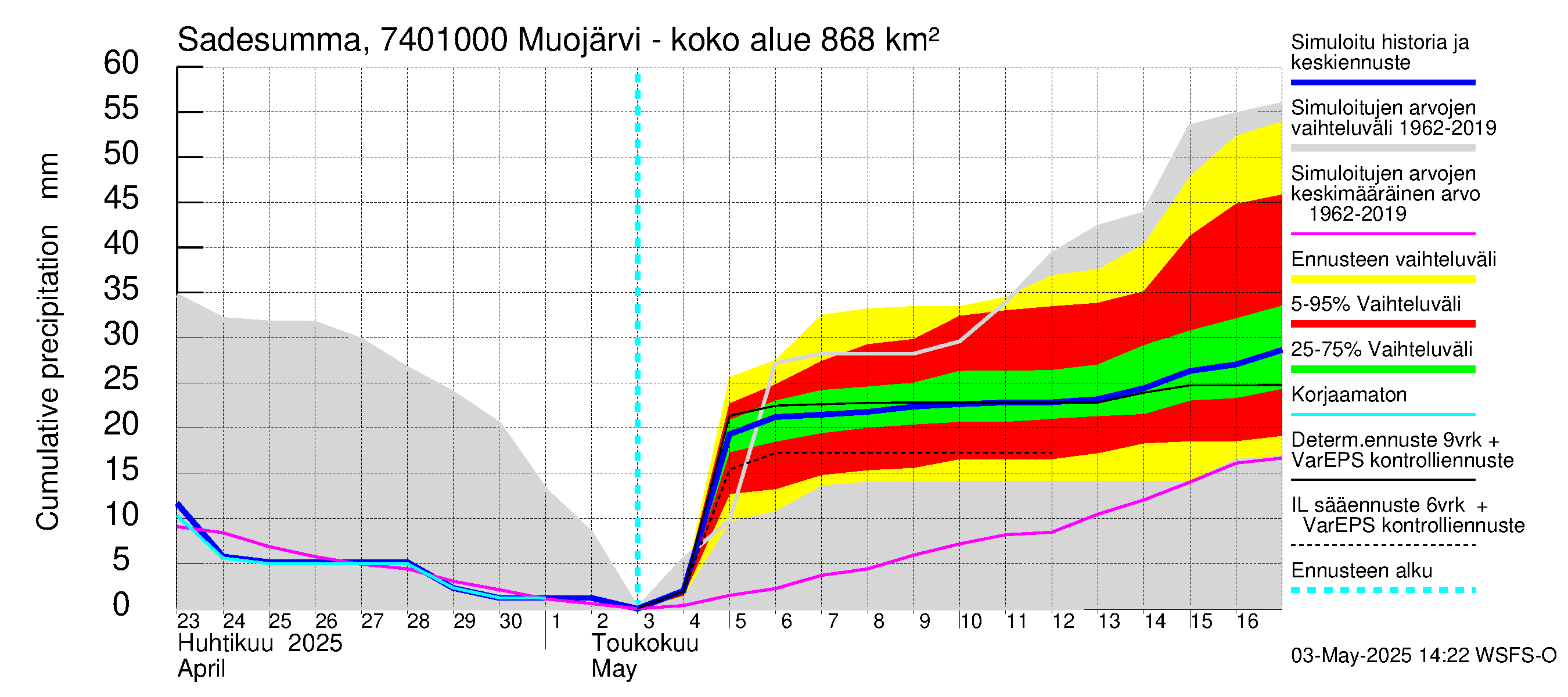 Vienan Kemin vesistöalue - Muojärvi - luusua: Sade - summa