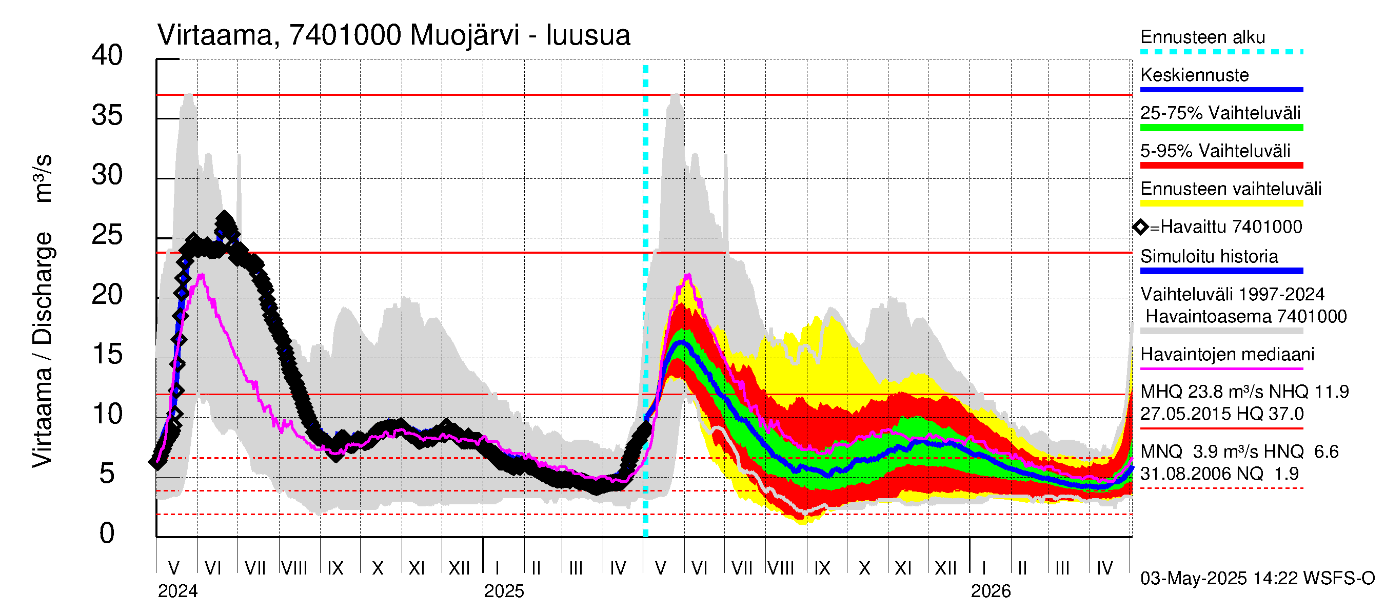 Vienan Kemin vesistöalue - Muojärvi - luusua: Virtaama / juoksutus - jakaumaennuste