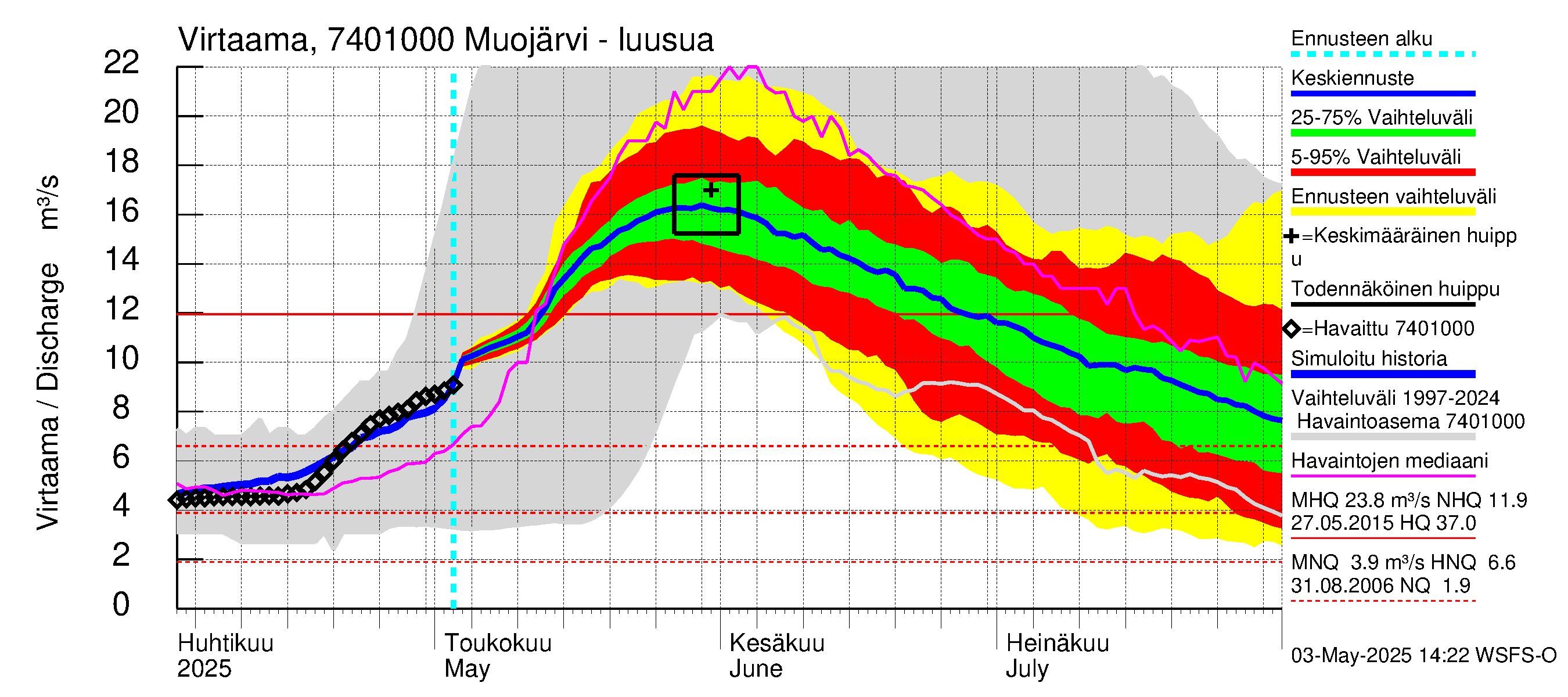 Vienan Kemin vesistöalue - Muojärvi - luusua: Virtaama / juoksutus - jakaumaennuste