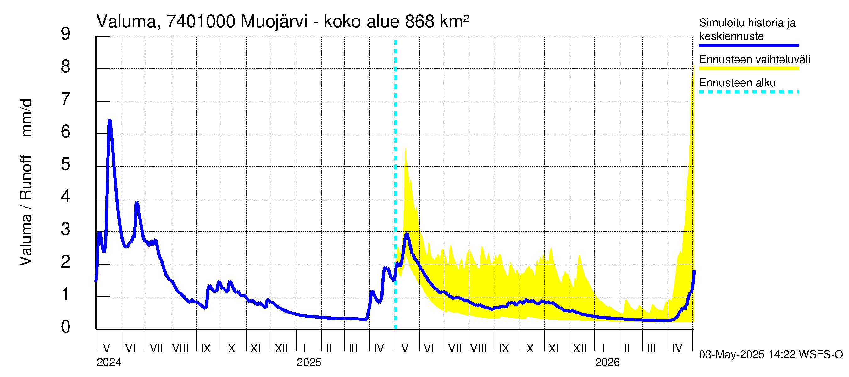 Vienan Kemin vesistöalue - Muojärvi - luusua: Valuma
