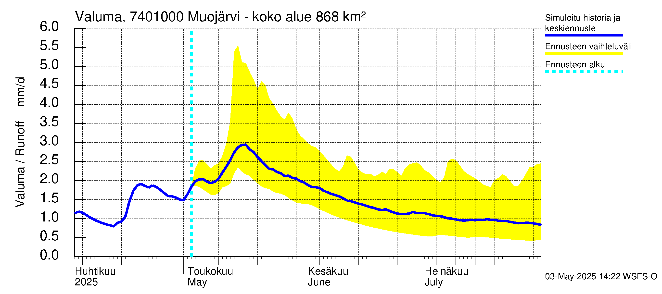 Vienan Kemin vesistöalue - Muojärvi - luusua: Valuma