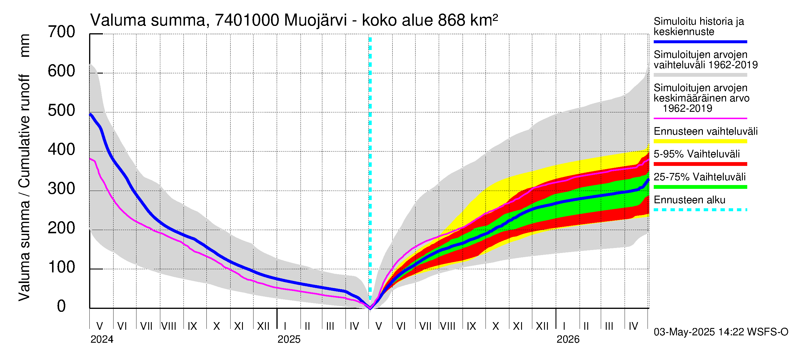 Vienan Kemin vesistöalue - Muojärvi - luusua: Valuma - summa