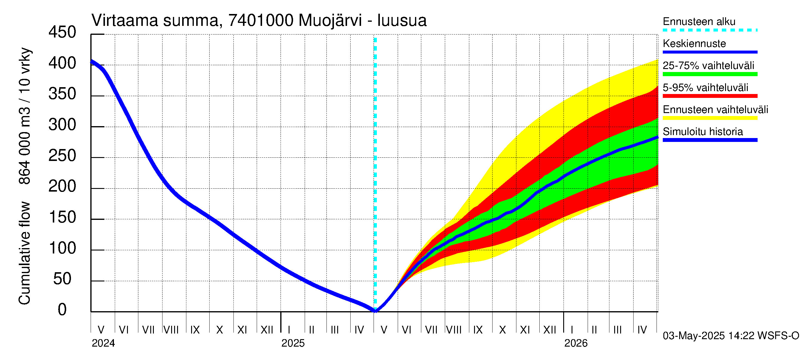 Vienan Kemin vesistöalue - Muojärvi - luusua: Virtaama / juoksutus - summa