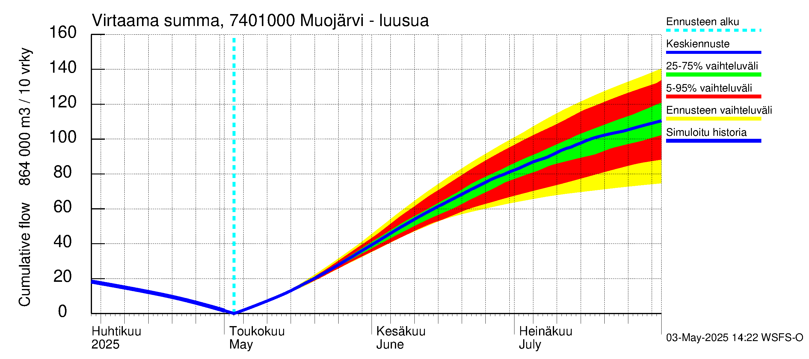 Vienan Kemin vesistöalue - Muojärvi - luusua: Virtaama / juoksutus - summa
