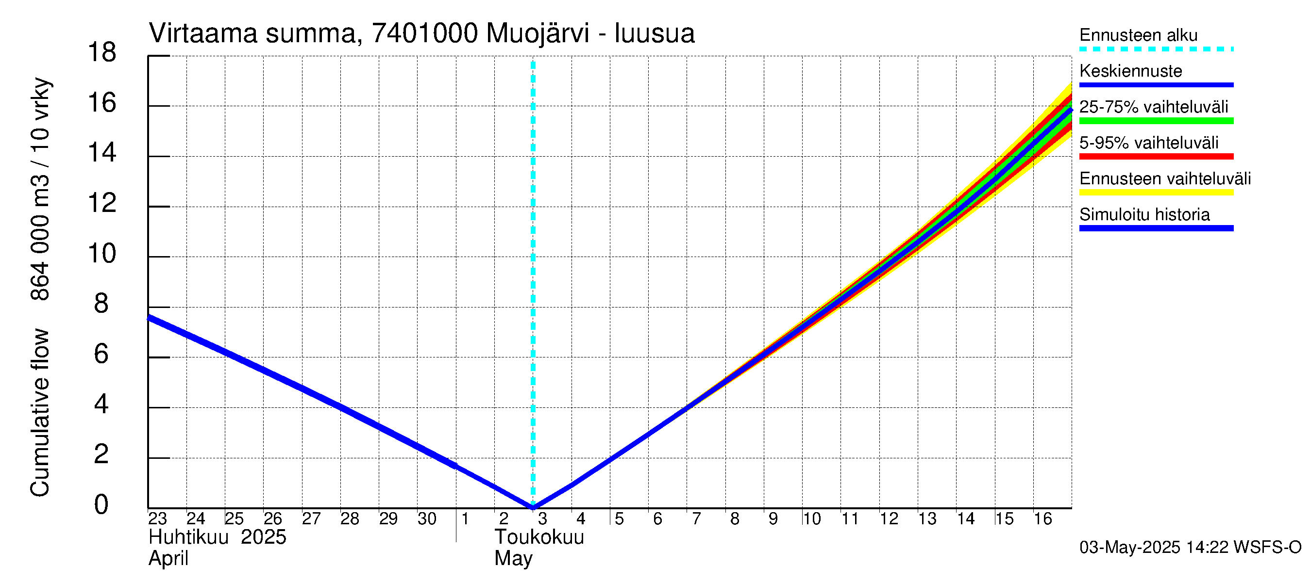 Vienan Kemin vesistöalue - Muojärvi - luusua: Virtaama / juoksutus - summa
