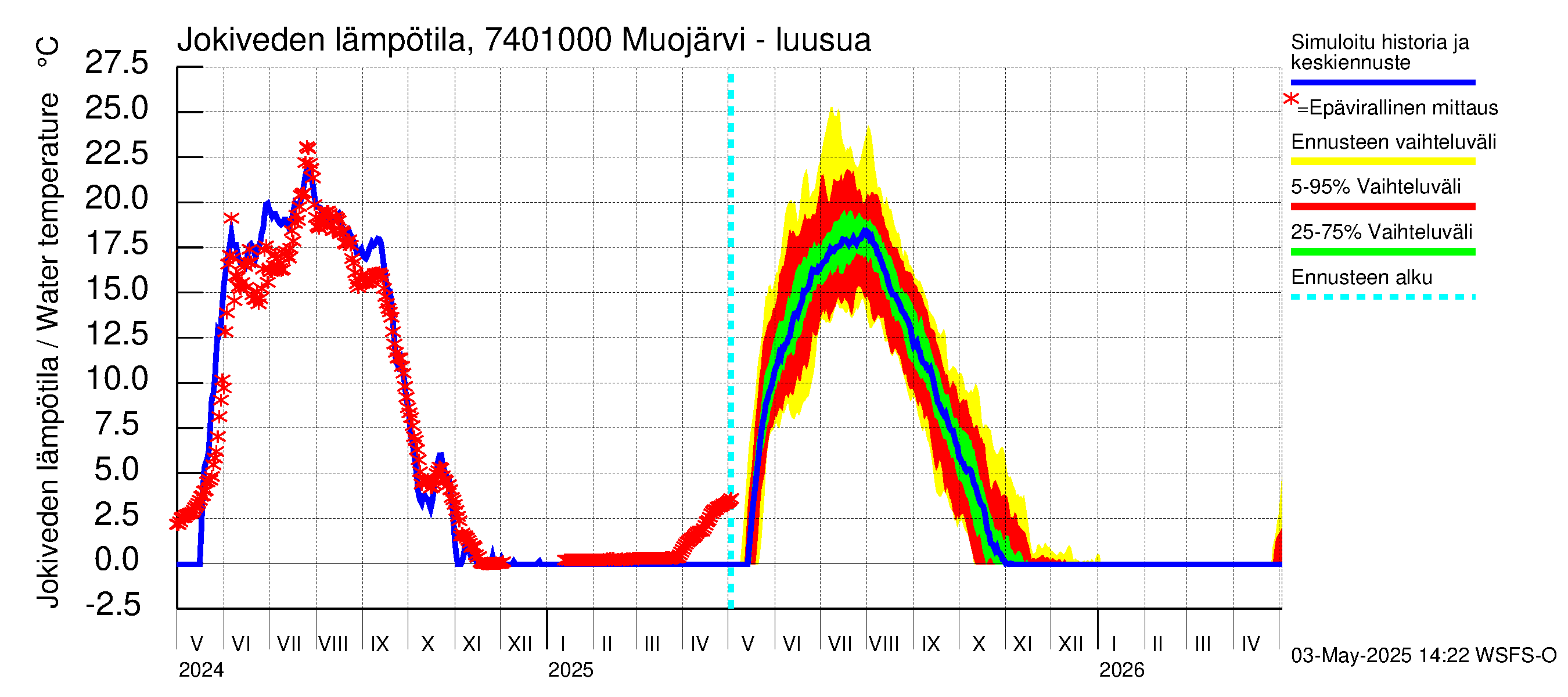 Vienan Kemin vesistöalue - Muojärvi - luusua: Jokiveden lämpötila