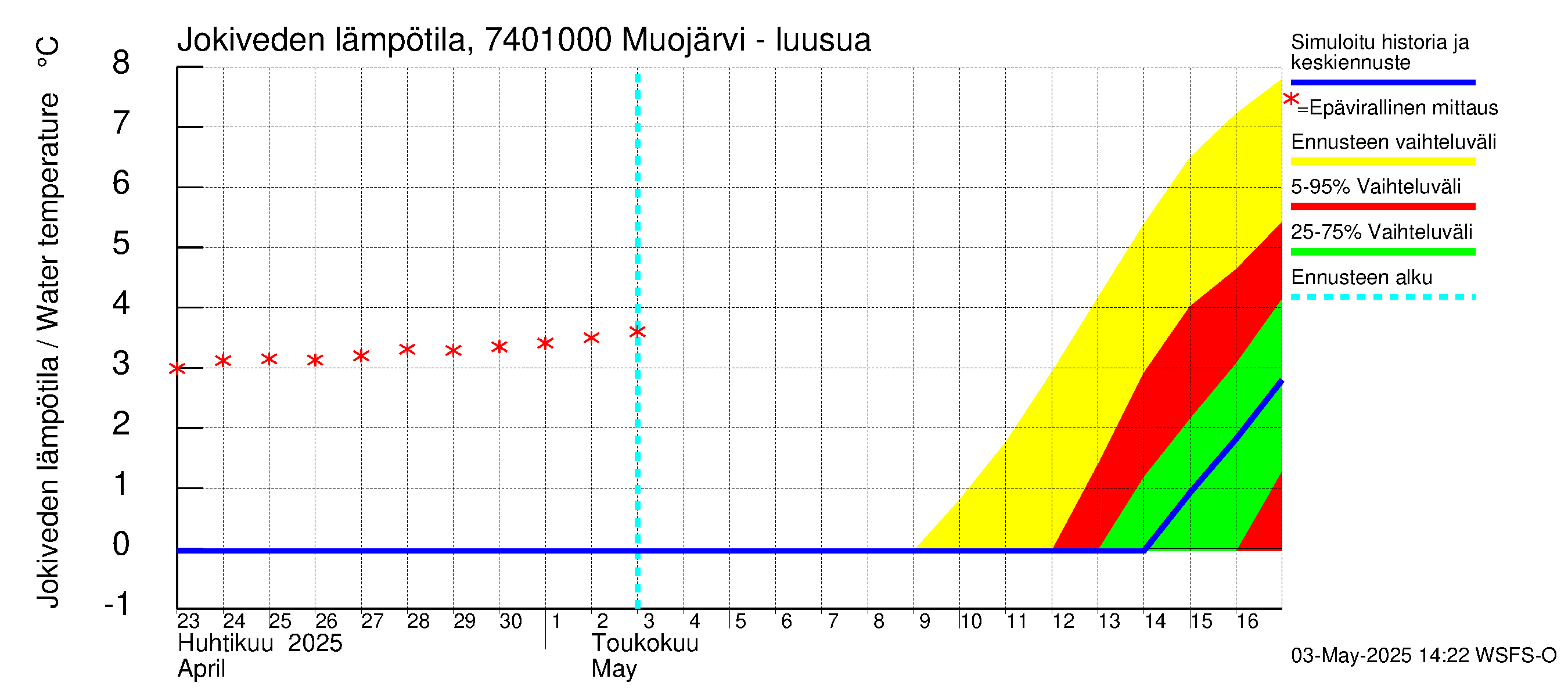 Vienan Kemin vesistöalue - Muojärvi - luusua: Jokiveden lämpötila