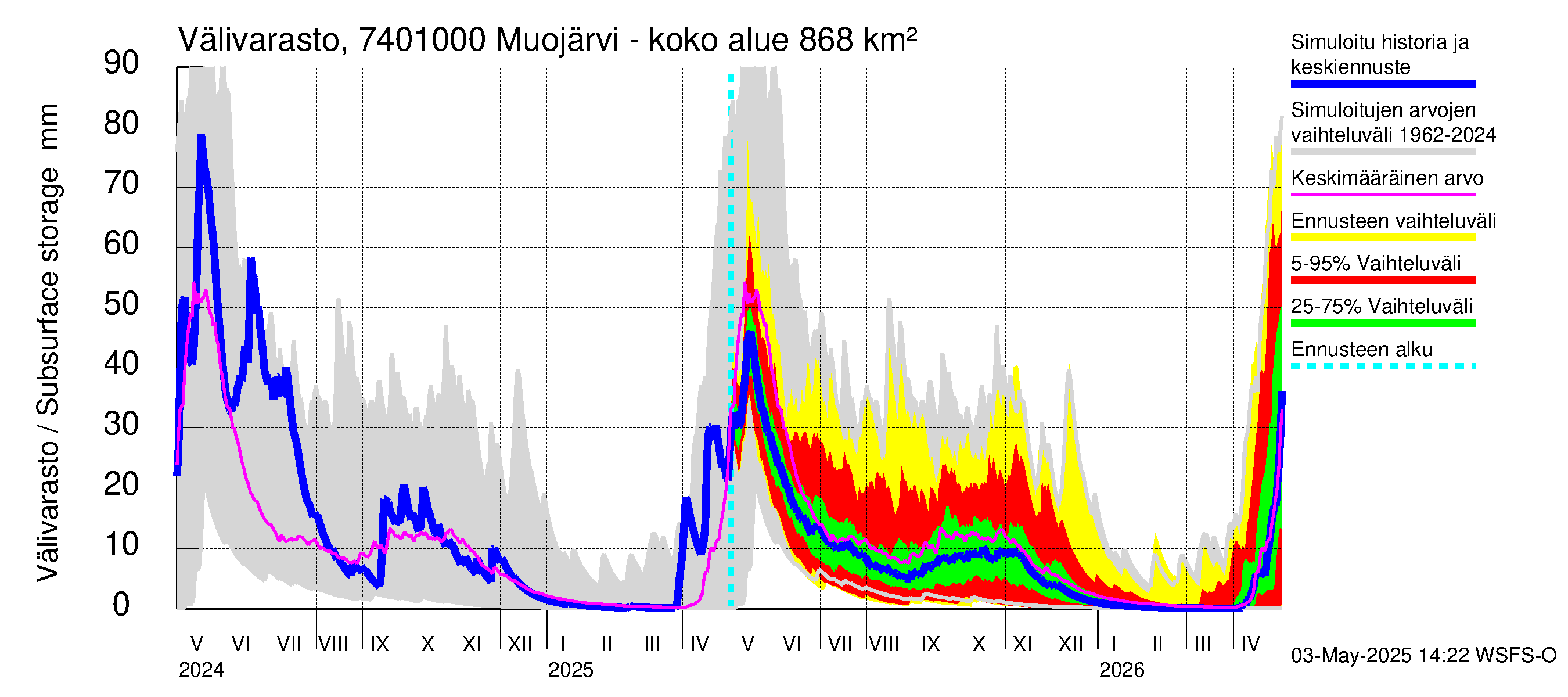 Vienan Kemin vesistöalue - Muojärvi - luusua: Välivarasto