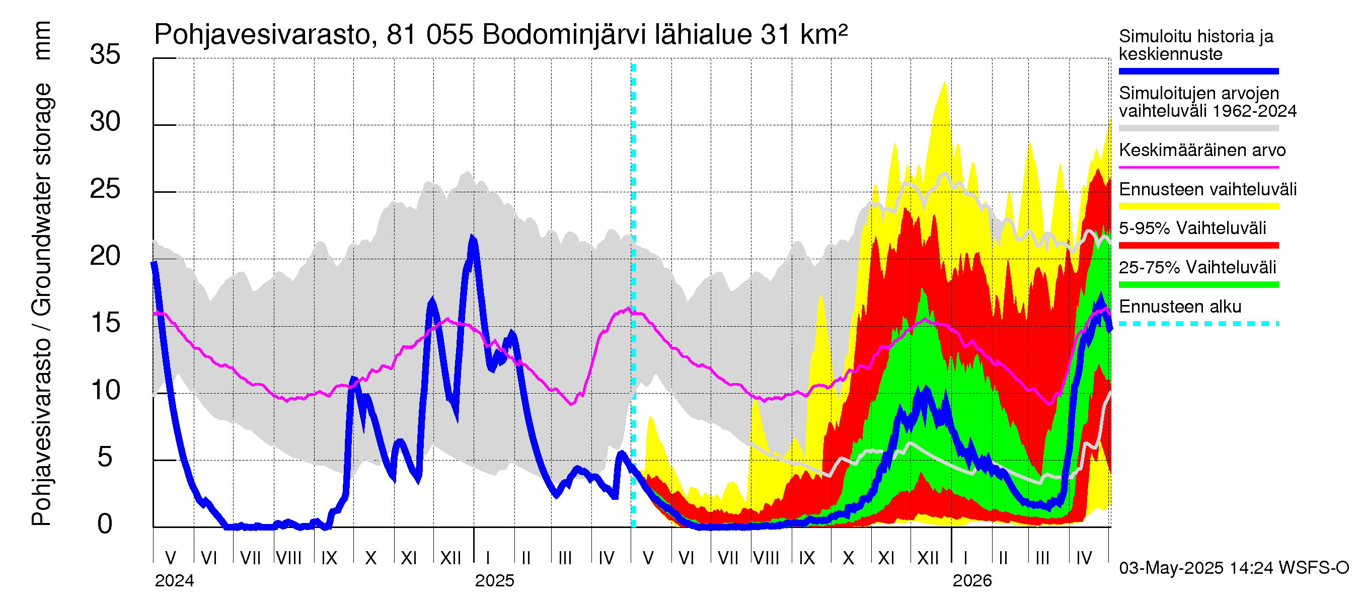 Mankin- ja Espoonjoen vesistöalue - Bodominjärvi: Pohjavesivarasto