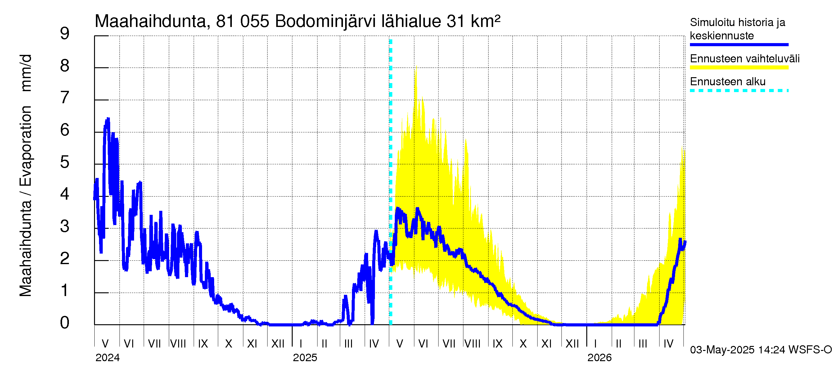 Mankin- ja Espoonjoen vesistöalue - Bodominjärvi: Haihdunta maa-alueelta