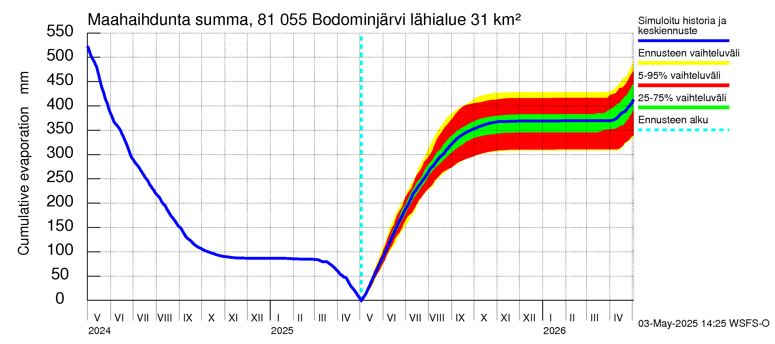Mankin- ja Espoonjoen vesistöalue - Bodominjärvi: Haihdunta maa-alueelta - summa