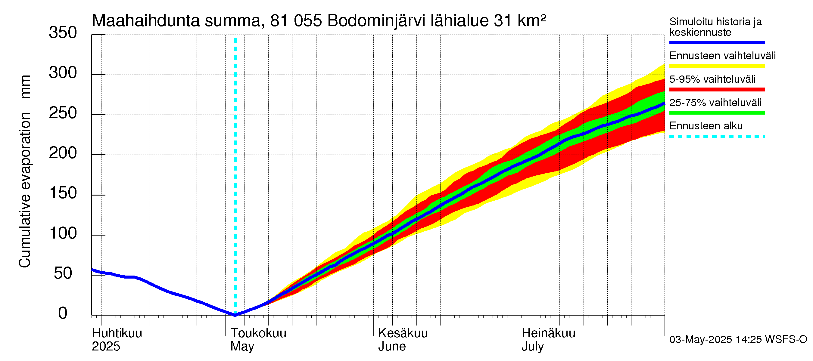 Mankin- ja Espoonjoen vesistöalue - Bodominjärvi: Haihdunta maa-alueelta - summa