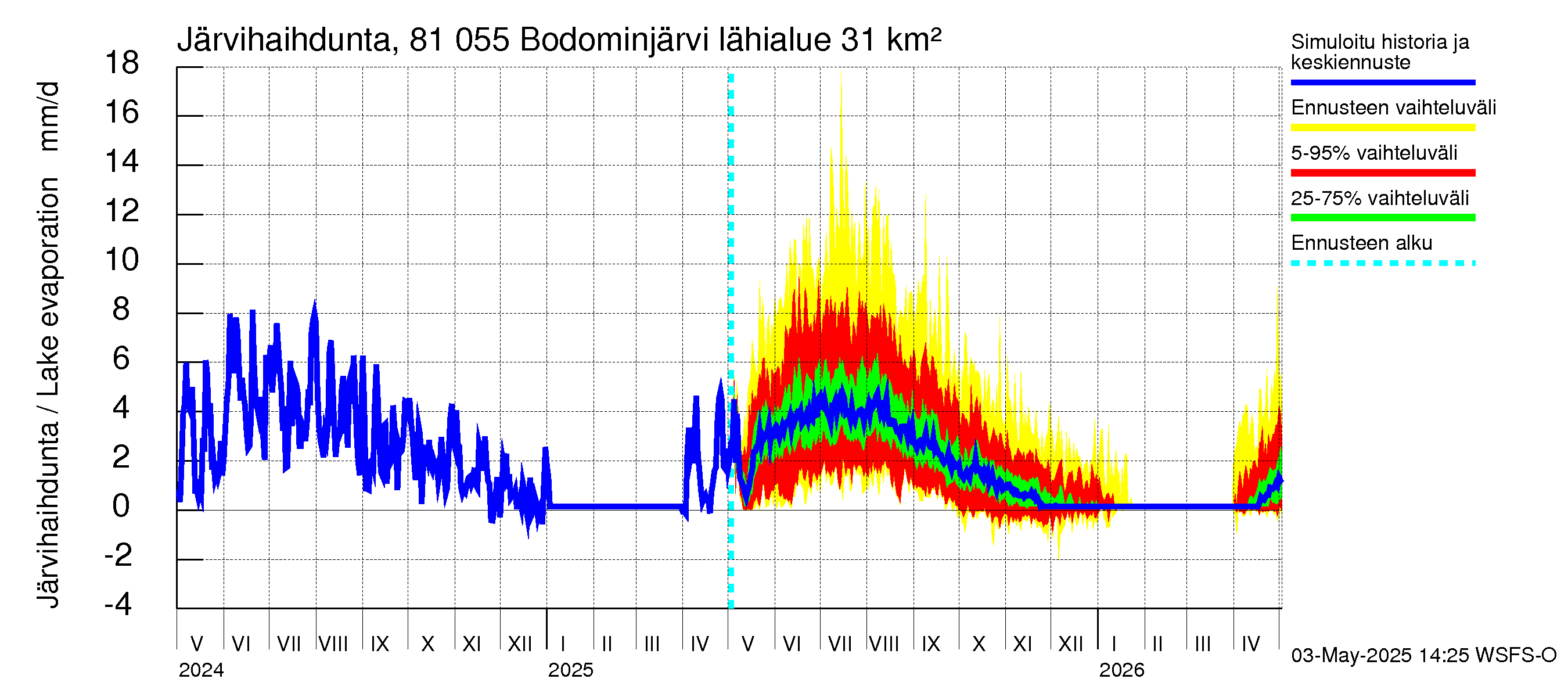 Mankin- ja Espoonjoen vesistöalue - Bodominjärvi: Järvihaihdunta