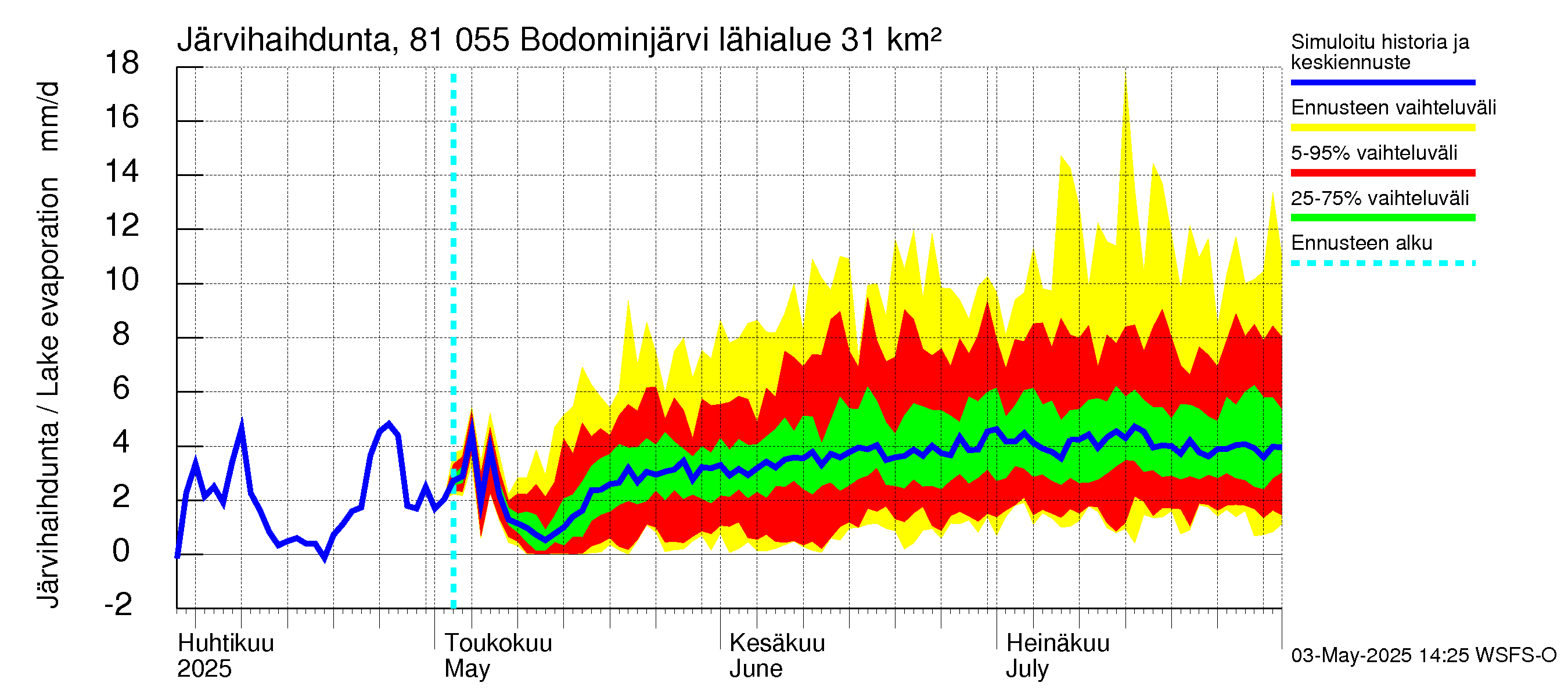 Mankin- ja Espoonjoen vesistöalue - Bodominjärvi: Järvihaihdunta