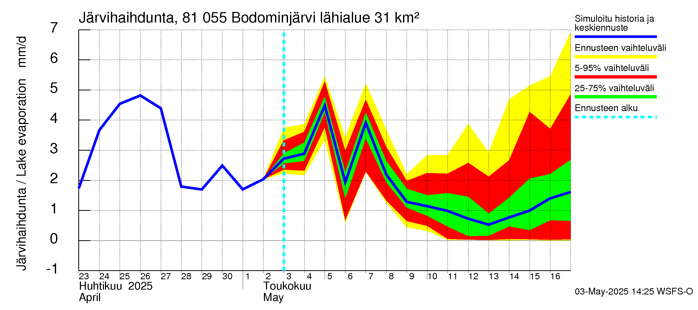 Mankin- ja Espoonjoen vesistöalue - Bodominjärvi: Järvihaihdunta
