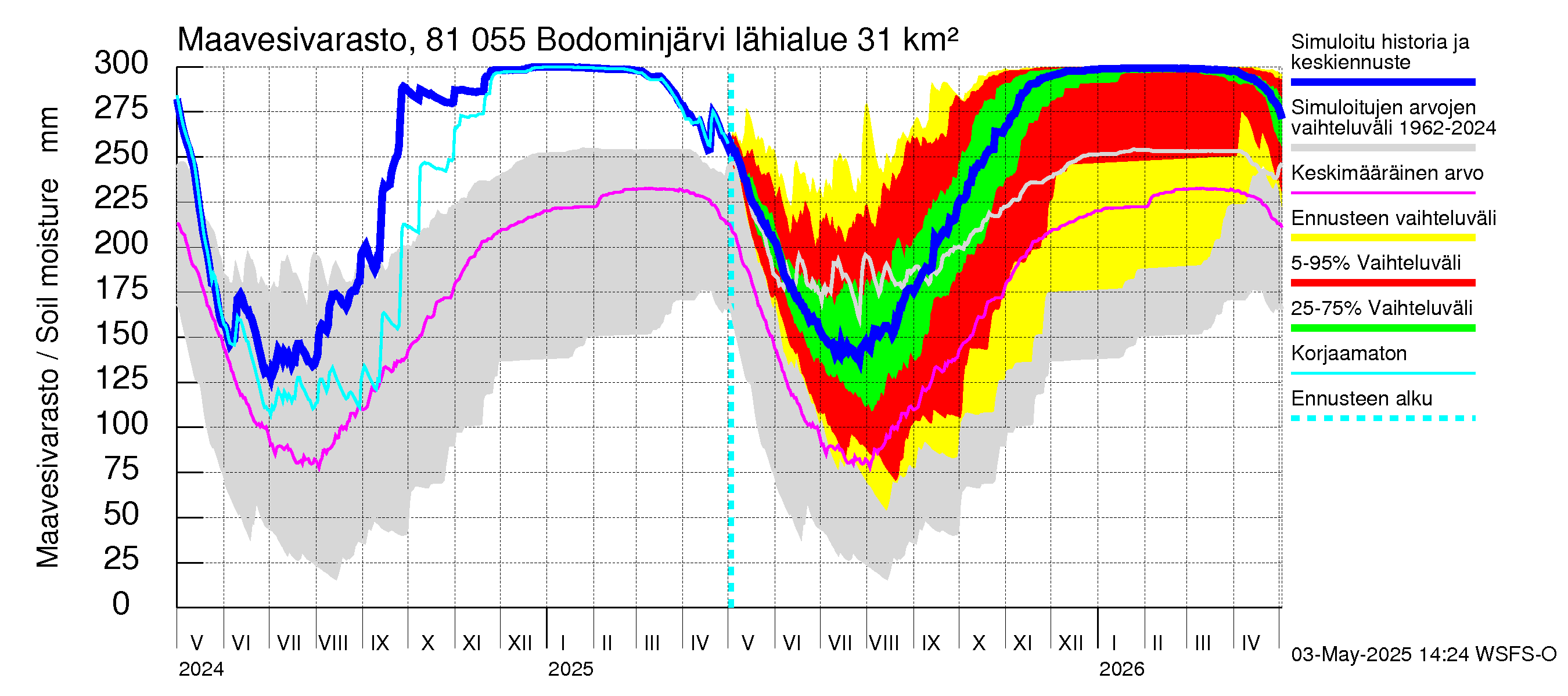 Mankin- ja Espoonjoen vesistöalue - Bodominjärvi: Maavesivarasto