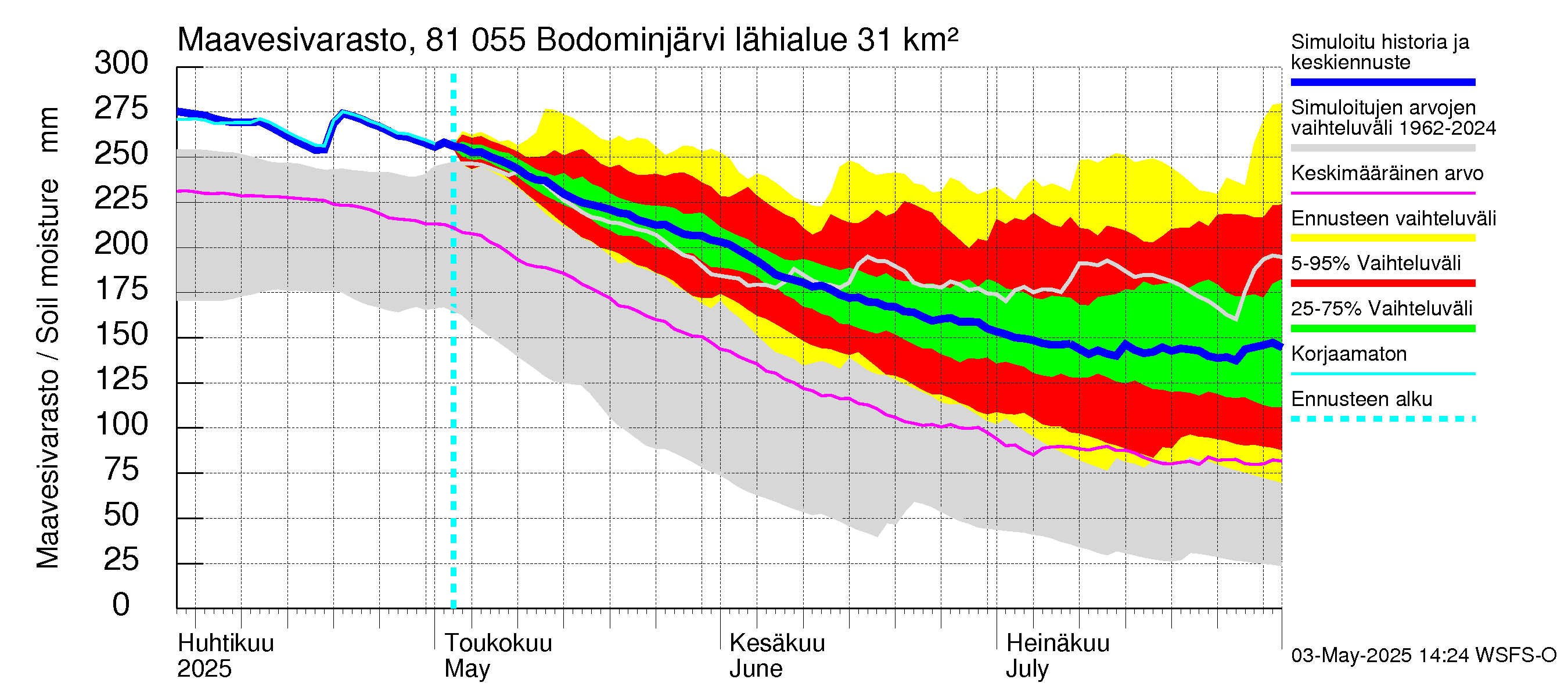 Mankin- ja Espoonjoen vesistöalue - Bodominjärvi: Maavesivarasto