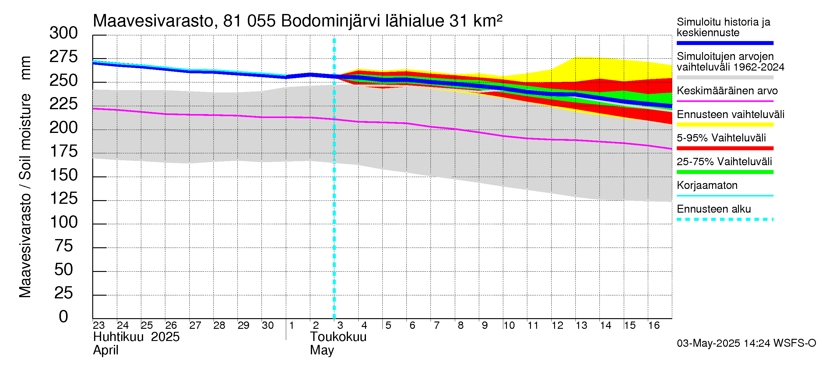 Mankin- ja Espoonjoen vesistöalue - Bodominjärvi: Maavesivarasto