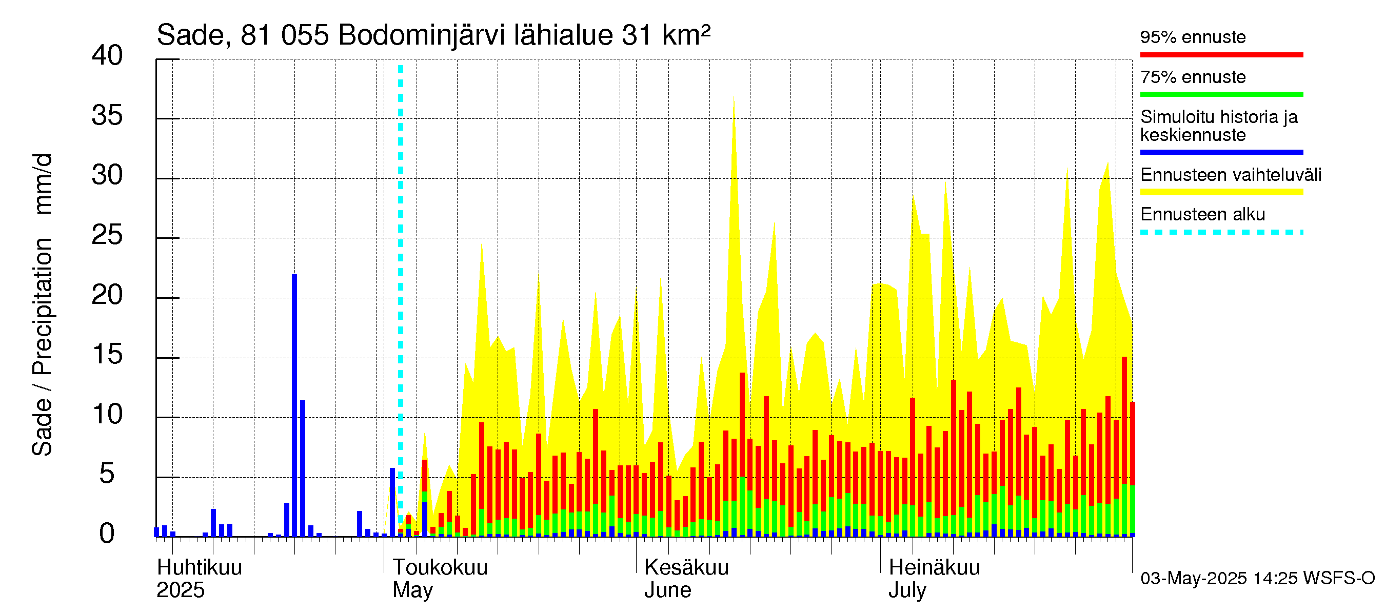 Mankin- ja Espoonjoen vesistöalue - Bodominjärvi: Sade