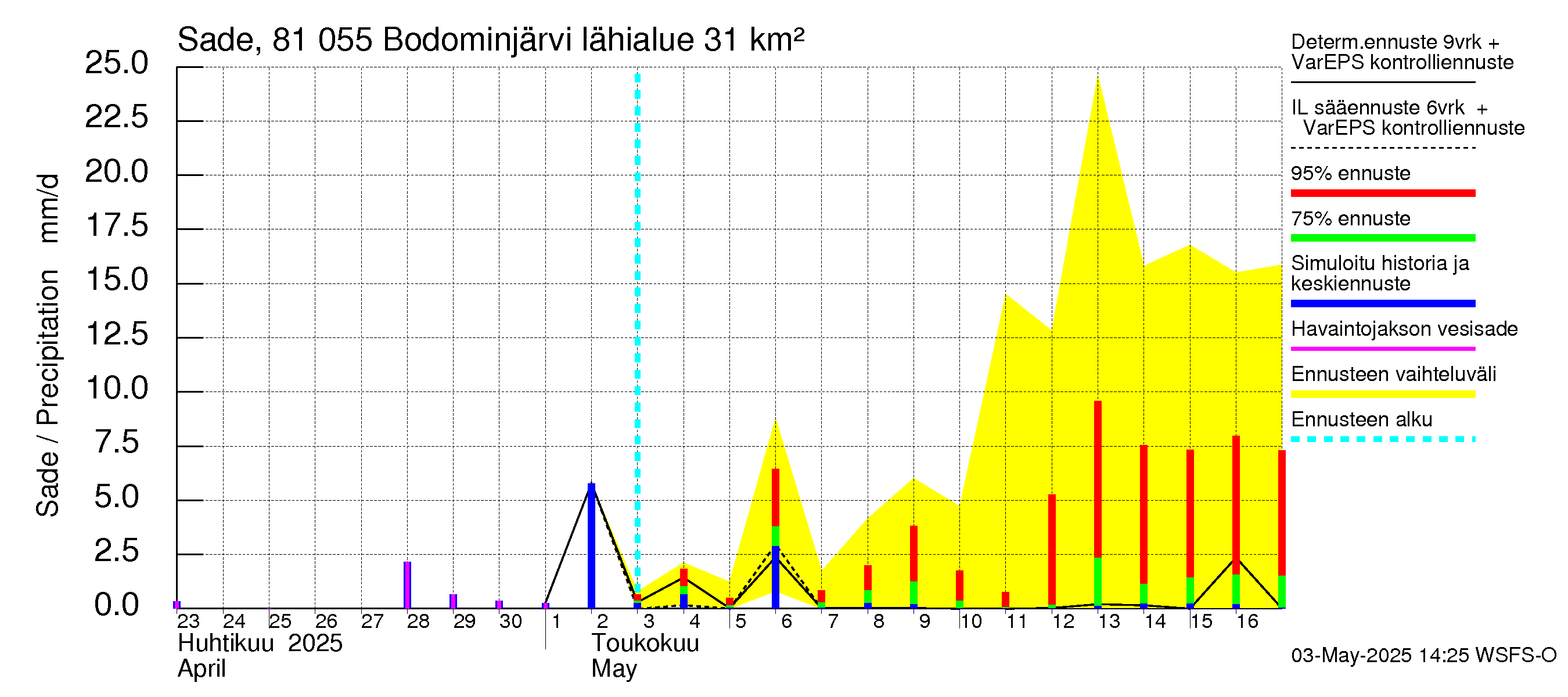 Mankin- ja Espoonjoen vesistöalue - Bodominjärvi: Sade