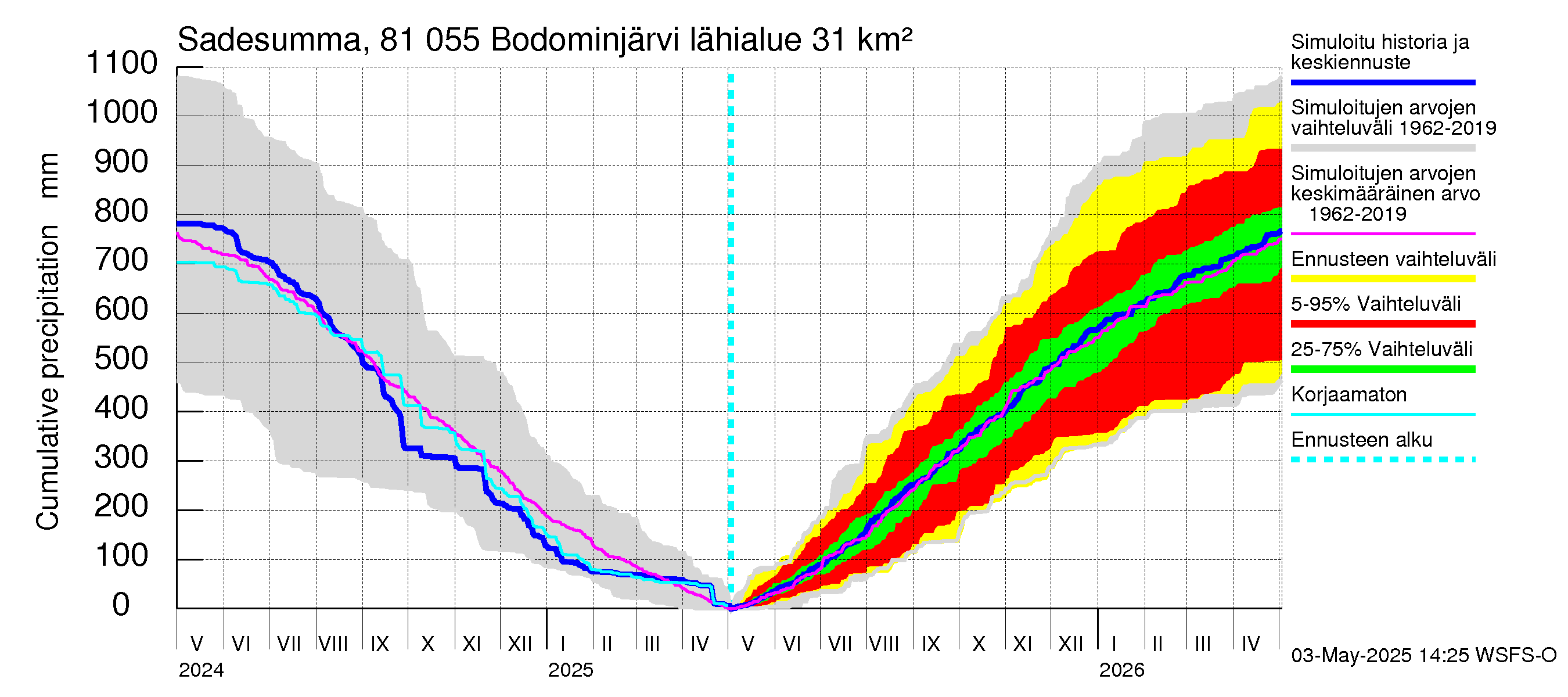 Mankin- ja Espoonjoen vesistöalue - Bodominjärvi: Sade - summa