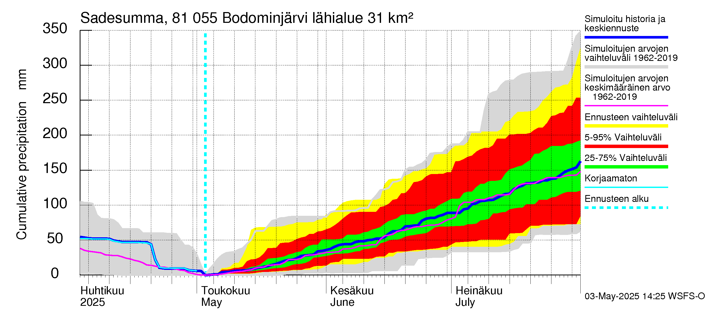Mankin- ja Espoonjoen vesistöalue - Bodominjärvi: Sade - summa