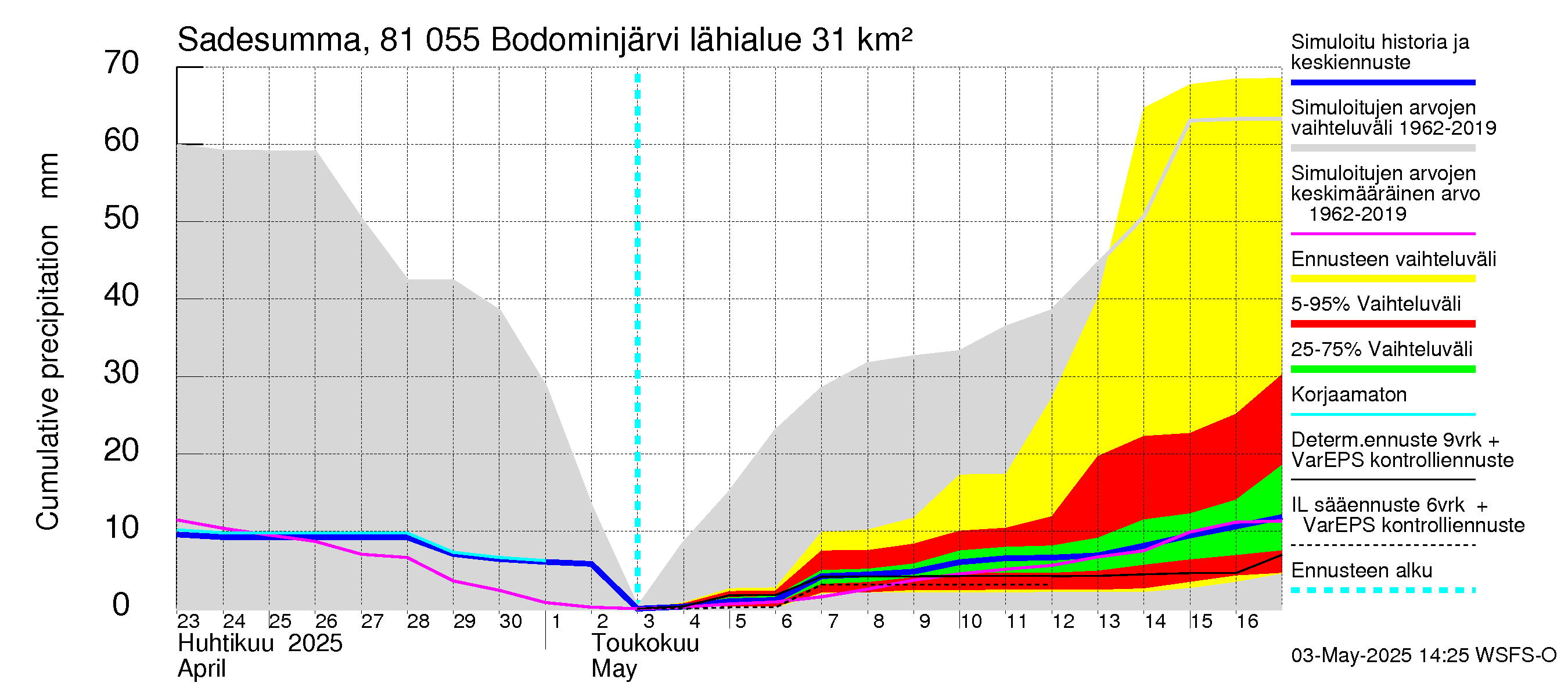 Mankin- ja Espoonjoen vesistöalue - Bodominjärvi: Sade - summa