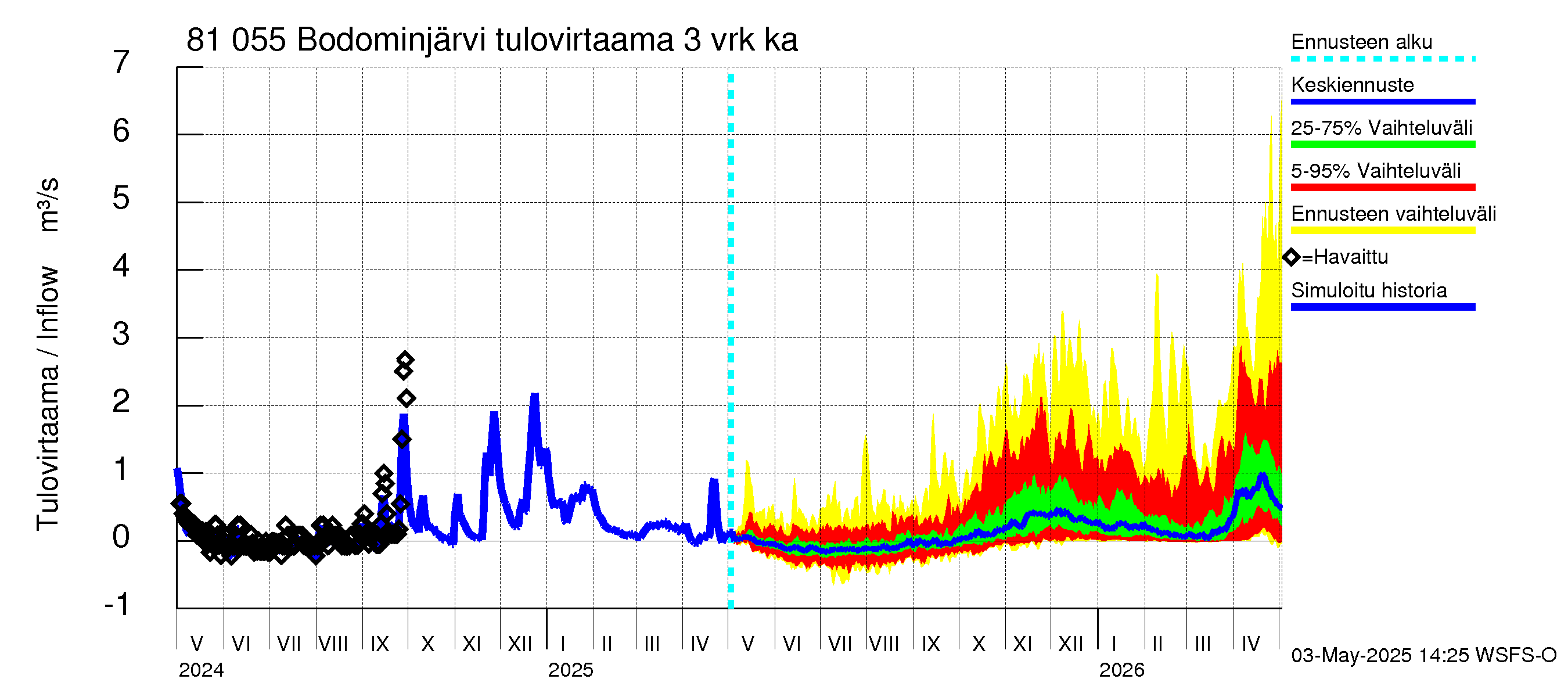 Mankin- ja Espoonjoen vesistöalue - Bodominjärvi: Tulovirtaama (usean vuorokauden liukuva keskiarvo) - jakaumaennuste