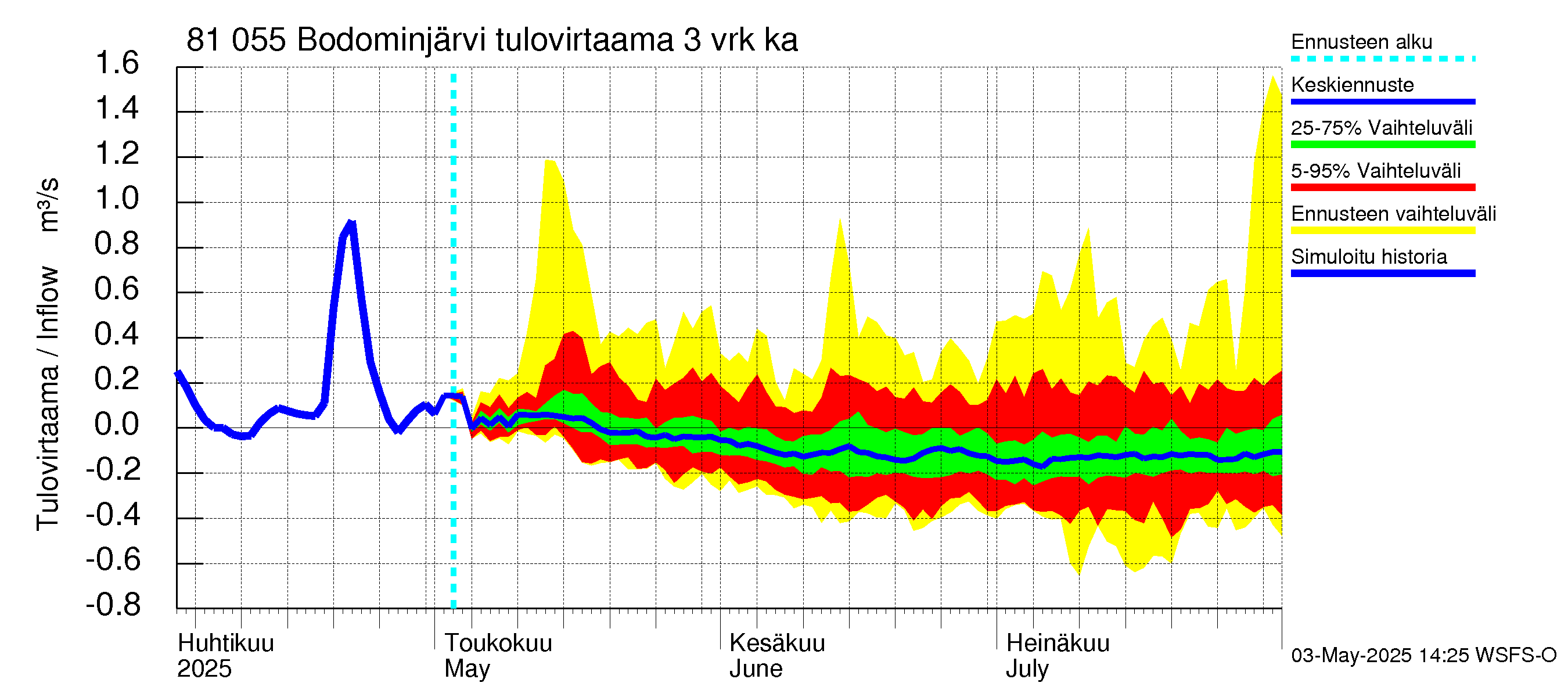 Mankin- ja Espoonjoen vesistöalue - Bodominjärvi: Tulovirtaama (usean vuorokauden liukuva keskiarvo) - jakaumaennuste