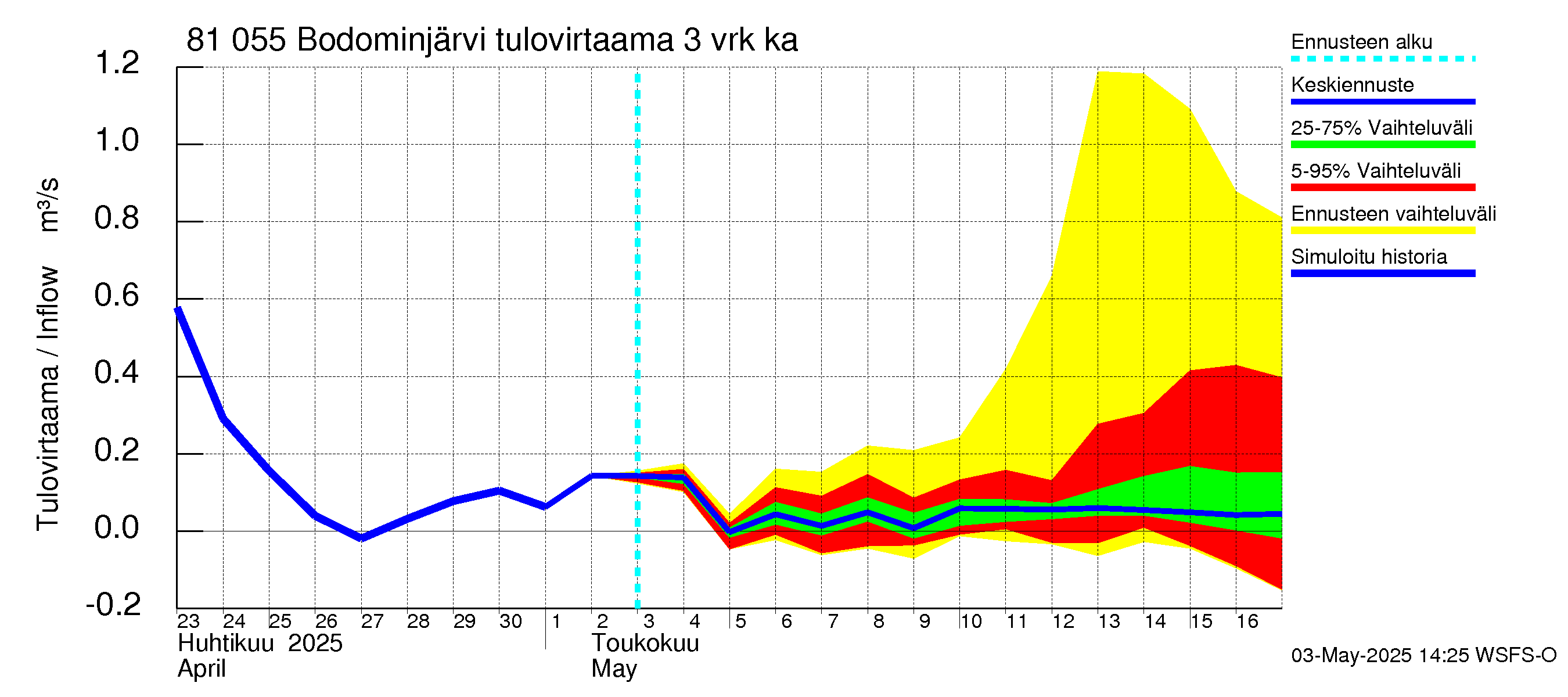 Mankin- ja Espoonjoen vesistöalue - Bodominjärvi: Tulovirtaama (usean vuorokauden liukuva keskiarvo) - jakaumaennuste