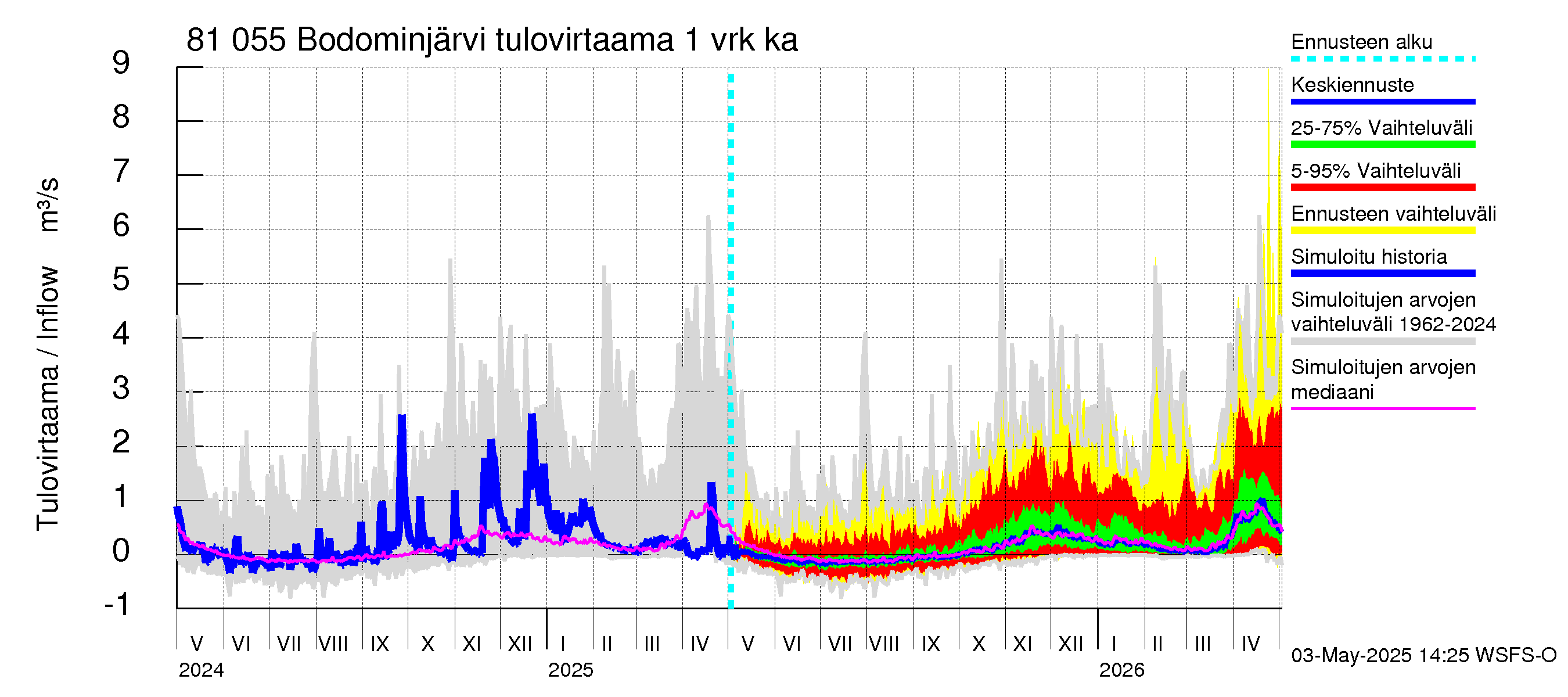 Mankin- ja Espoonjoen vesistöalue - Bodominjärvi: Tulovirtaama - jakaumaennuste