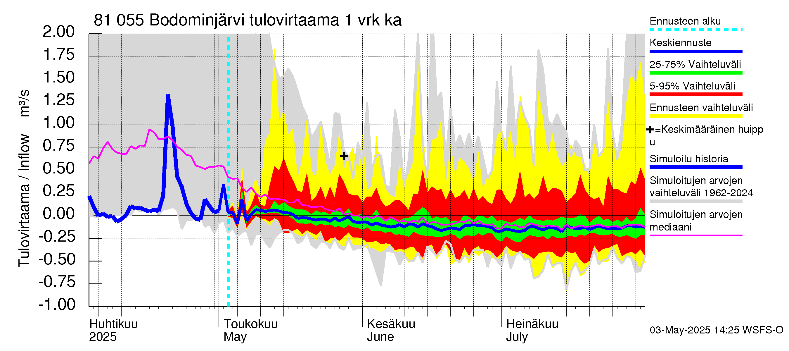Mankin- ja Espoonjoen vesistöalue - Bodominjärvi: Tulovirtaama - jakaumaennuste