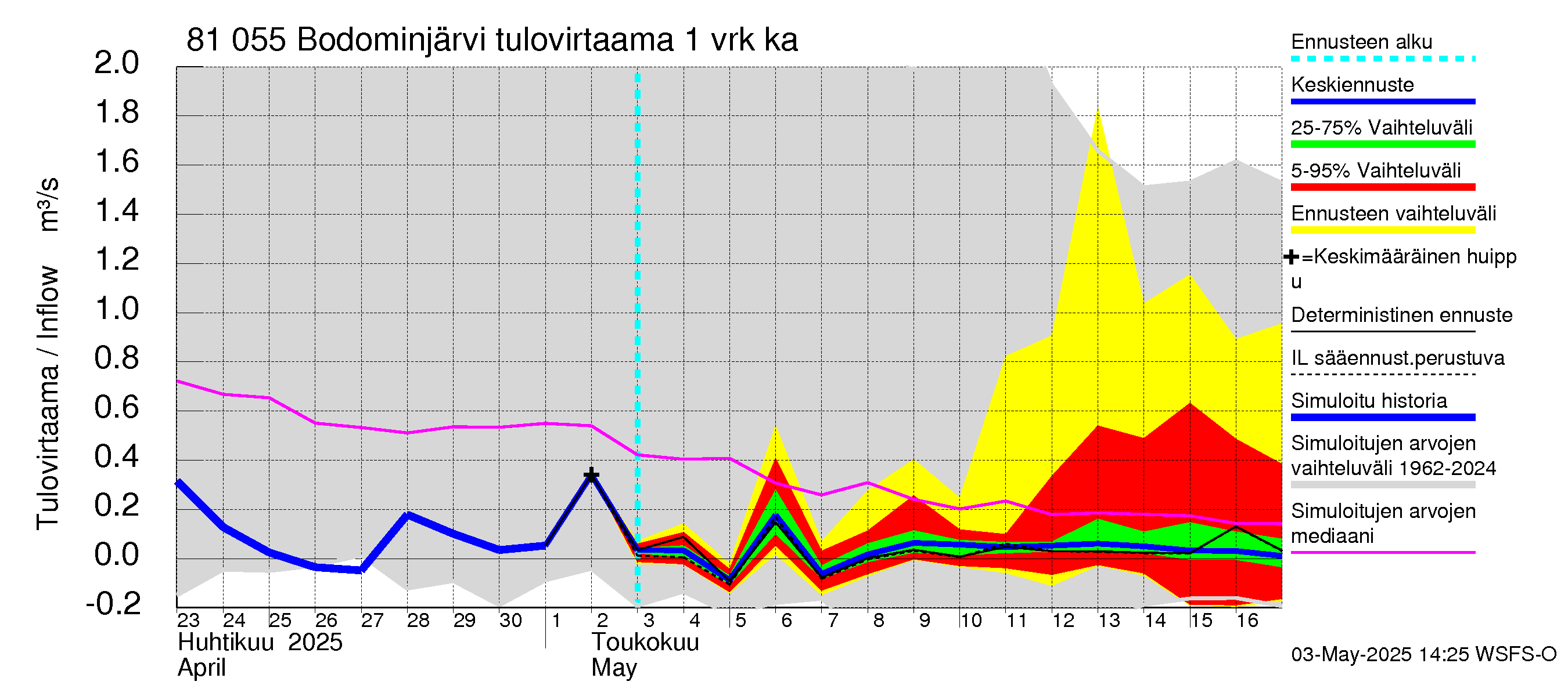 Mankin- ja Espoonjoen vesistöalue - Bodominjärvi: Tulovirtaama - jakaumaennuste